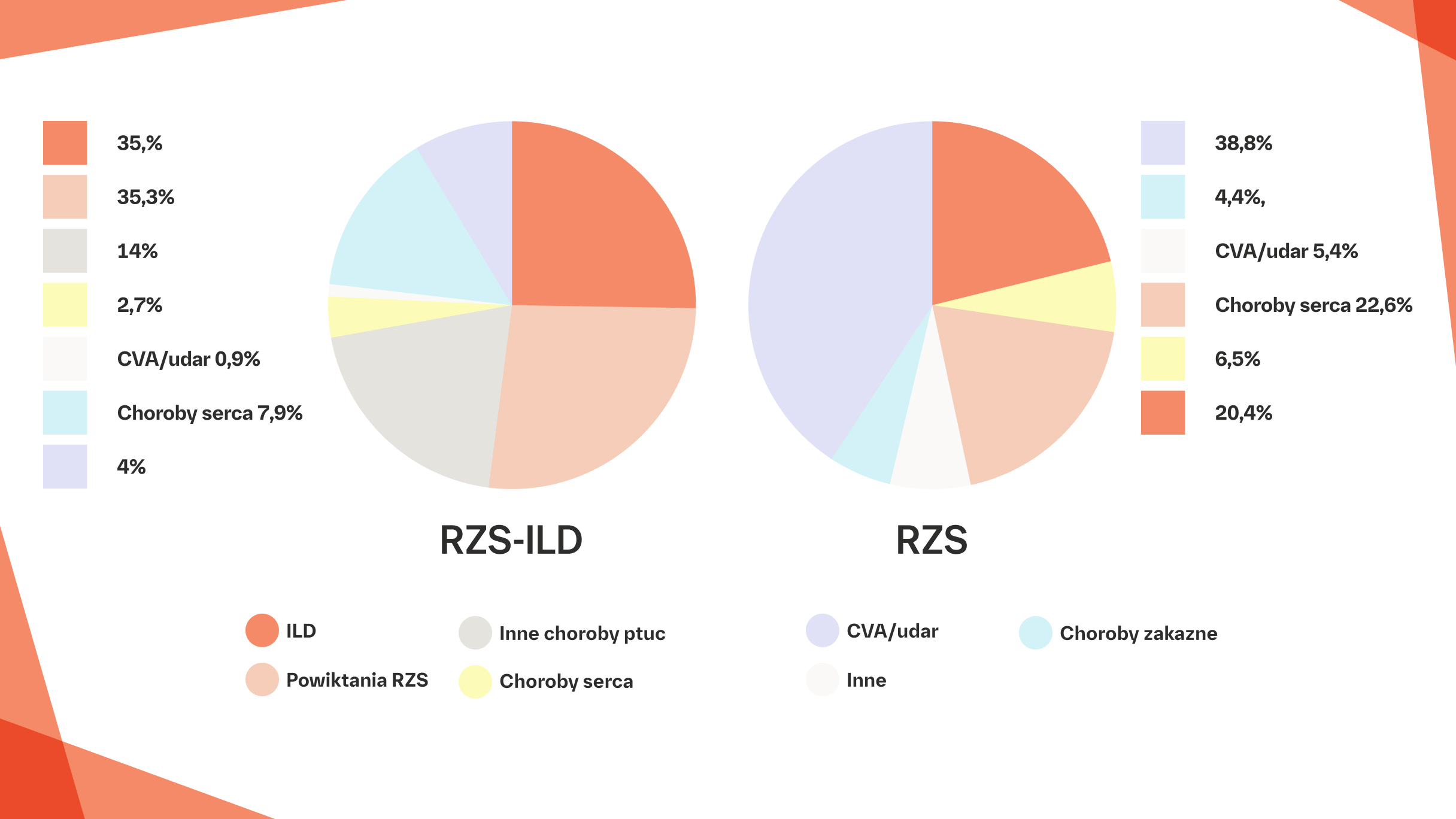 35% pacjentów z RZS‑ILD prawdopodobnie umrze z powodu ILD