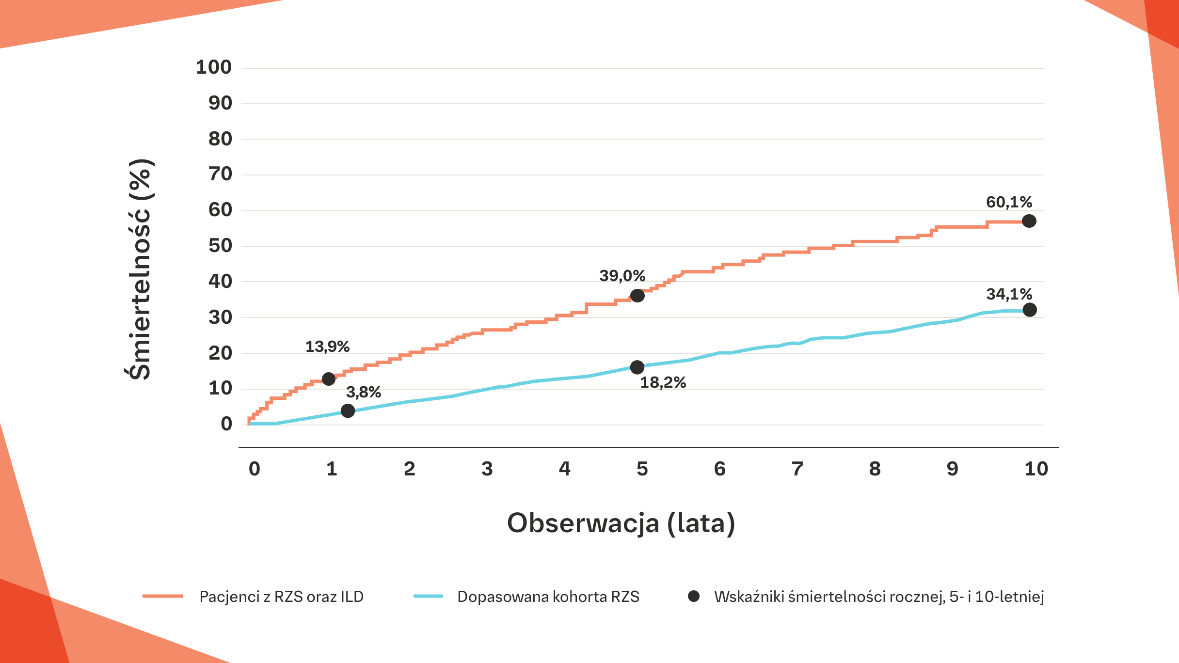 39% pacjentów z rzs‑ild może umrzeć w ciągu 5 lat od rozpoznania