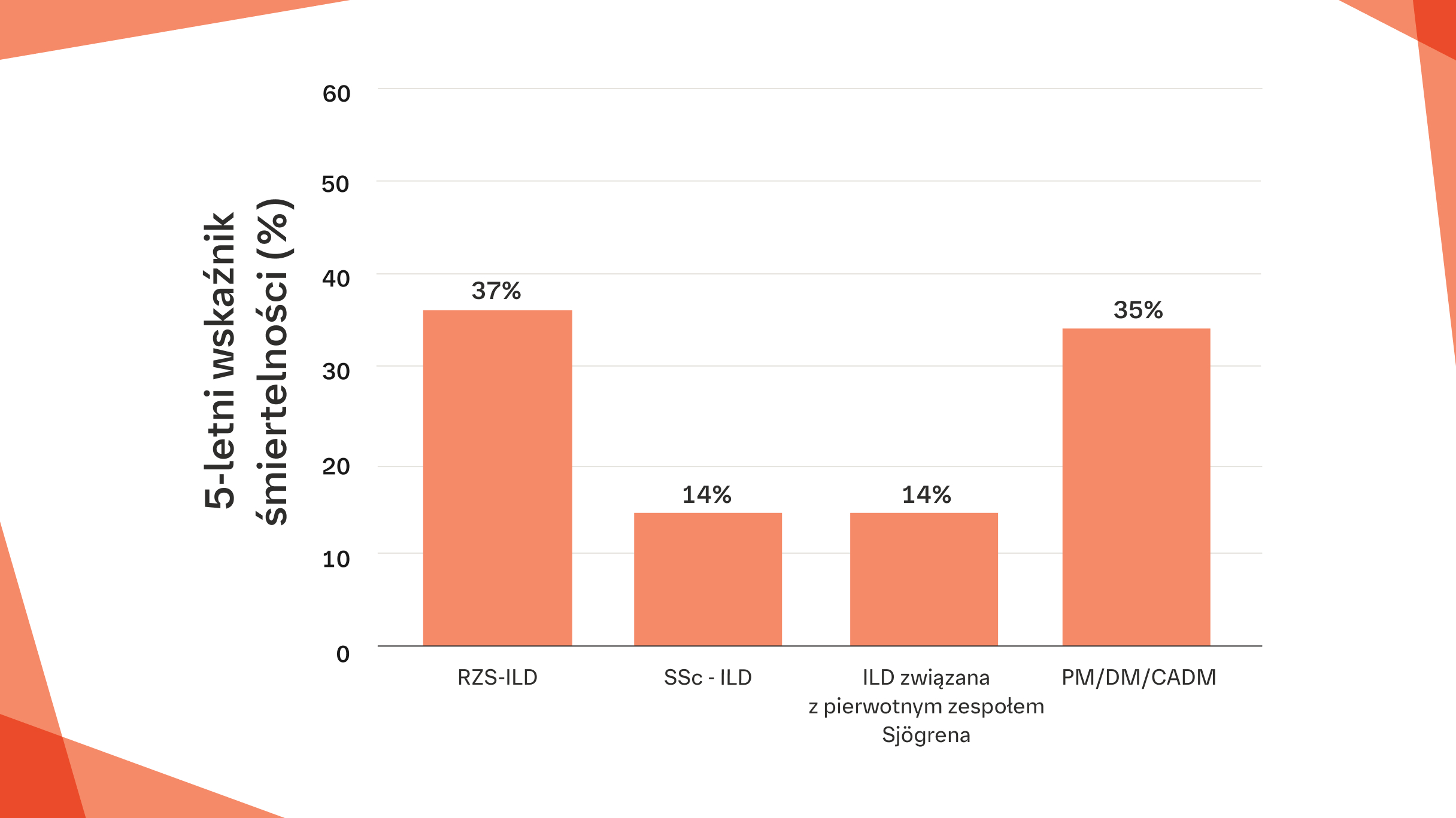 Śmiertelność CT-ILD