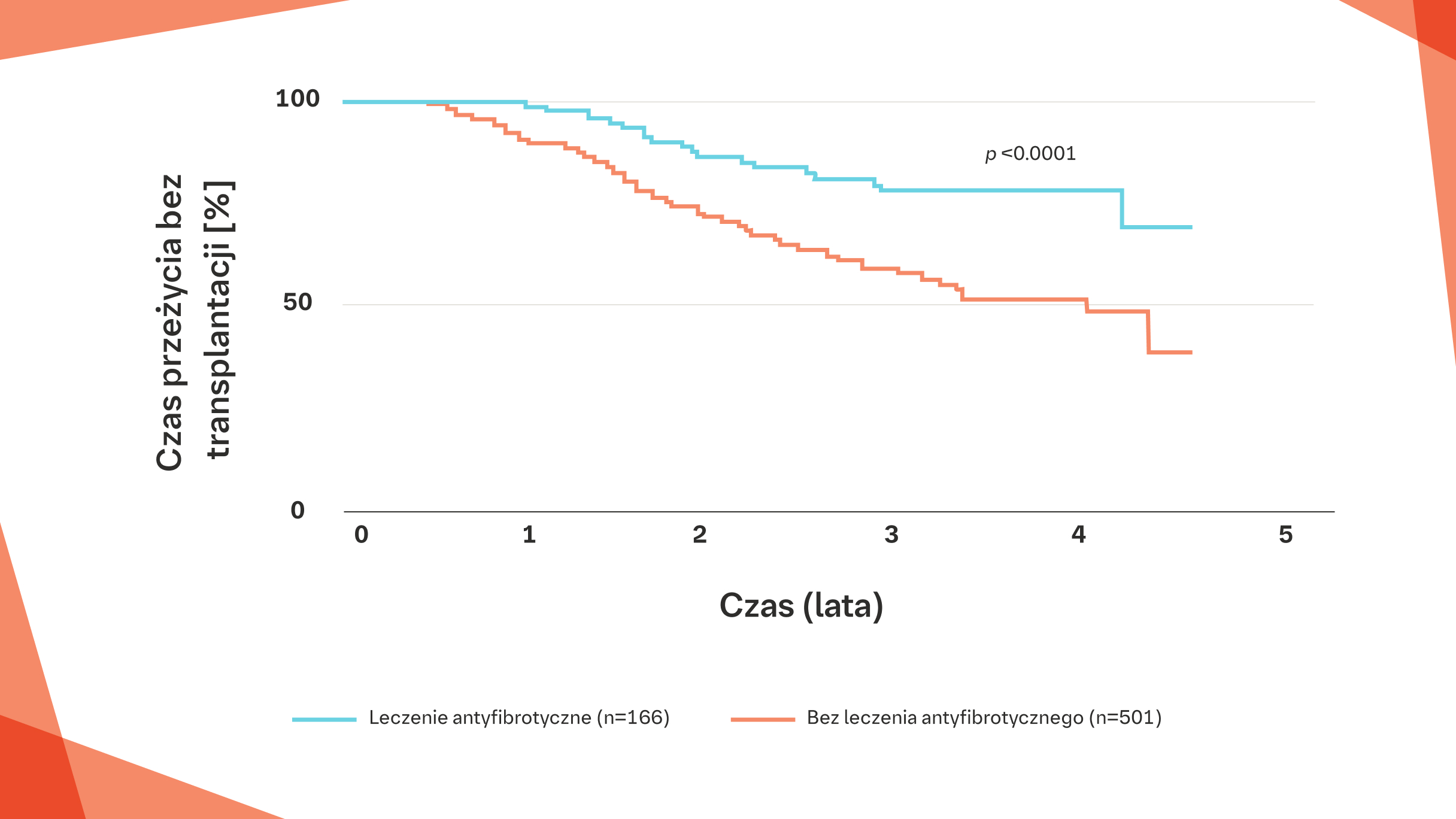 Leczenie antyfibrotyczne
