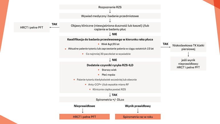 Badania przesiewowe w kierunku ILD w RZS