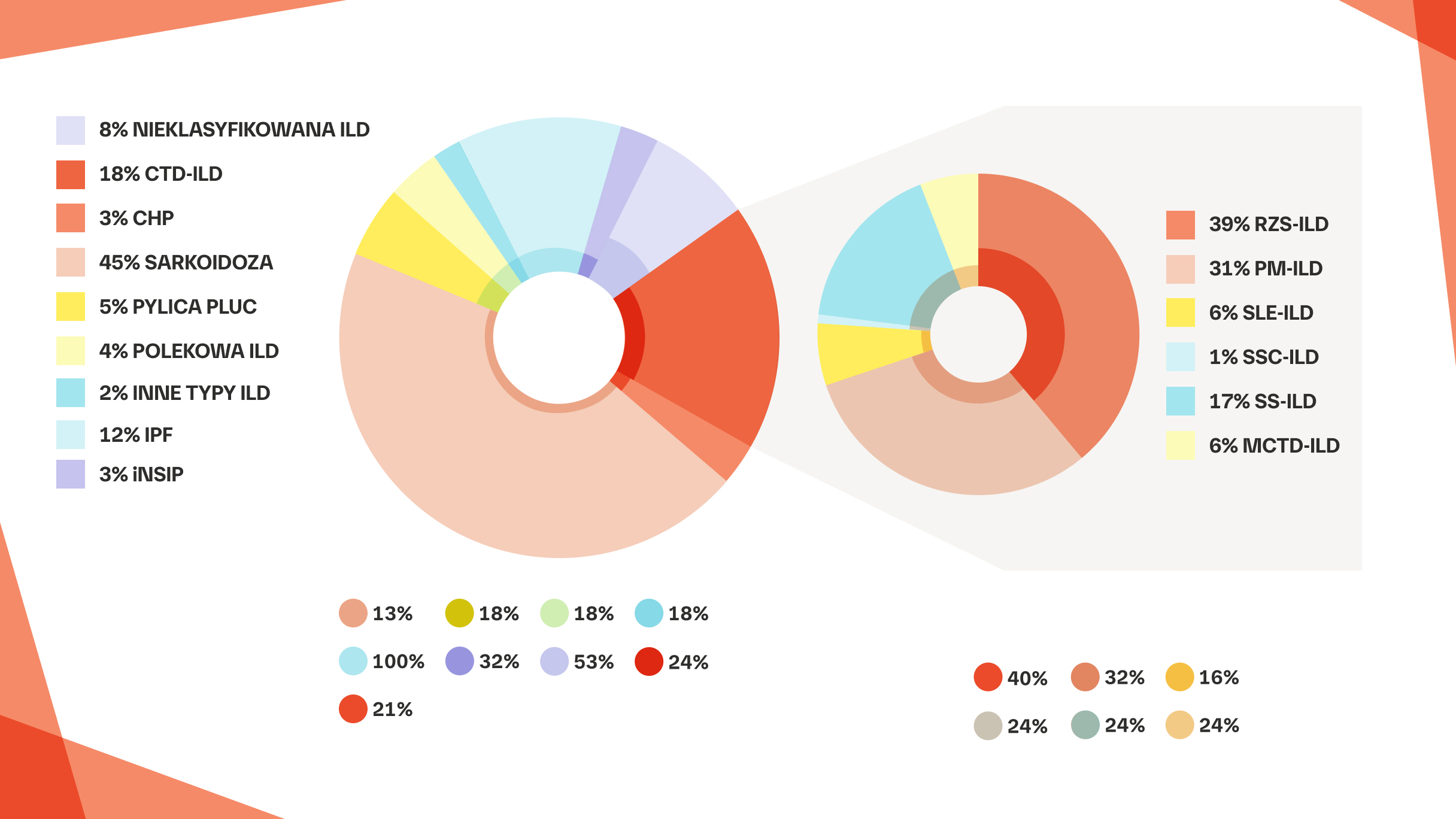 Częstość występowania ILD