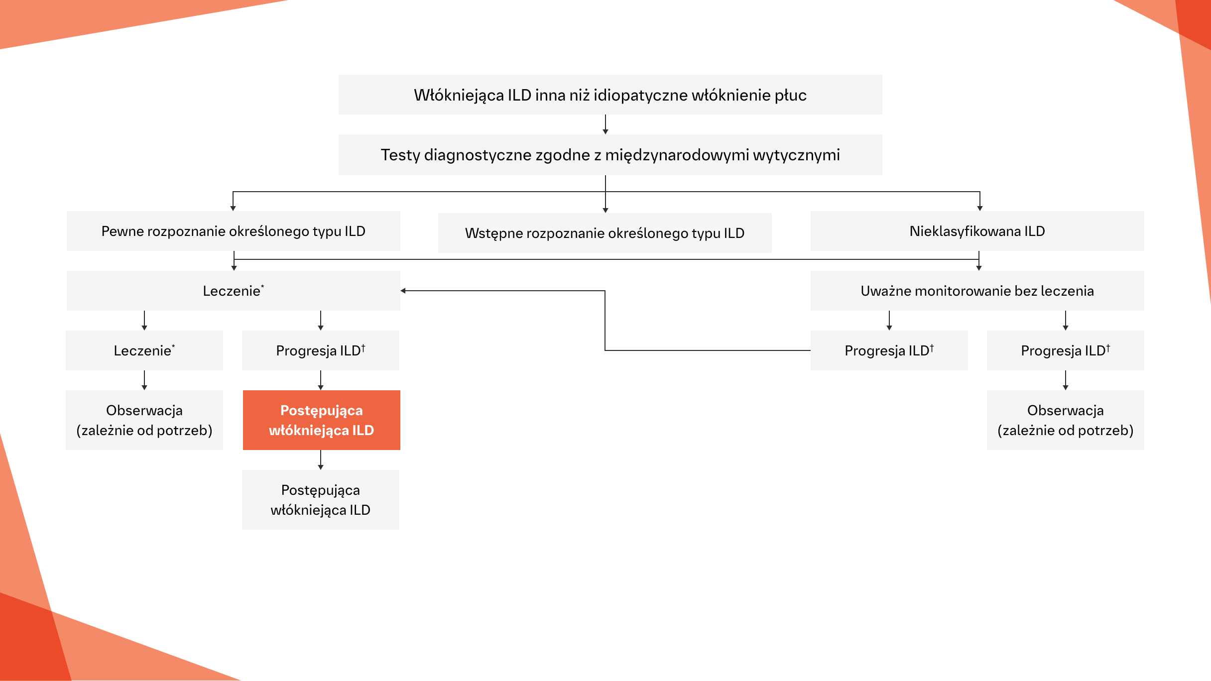 Diagram leczenia ILD