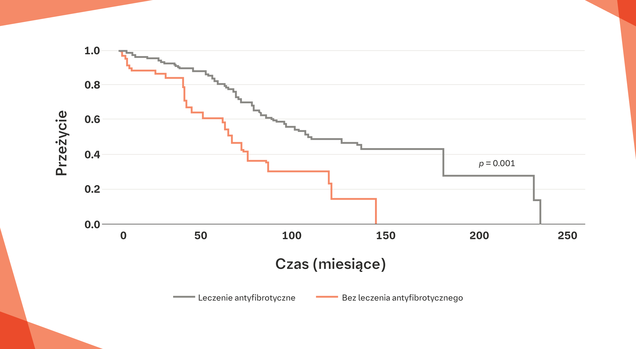 Leczenie antyfibrotyczne