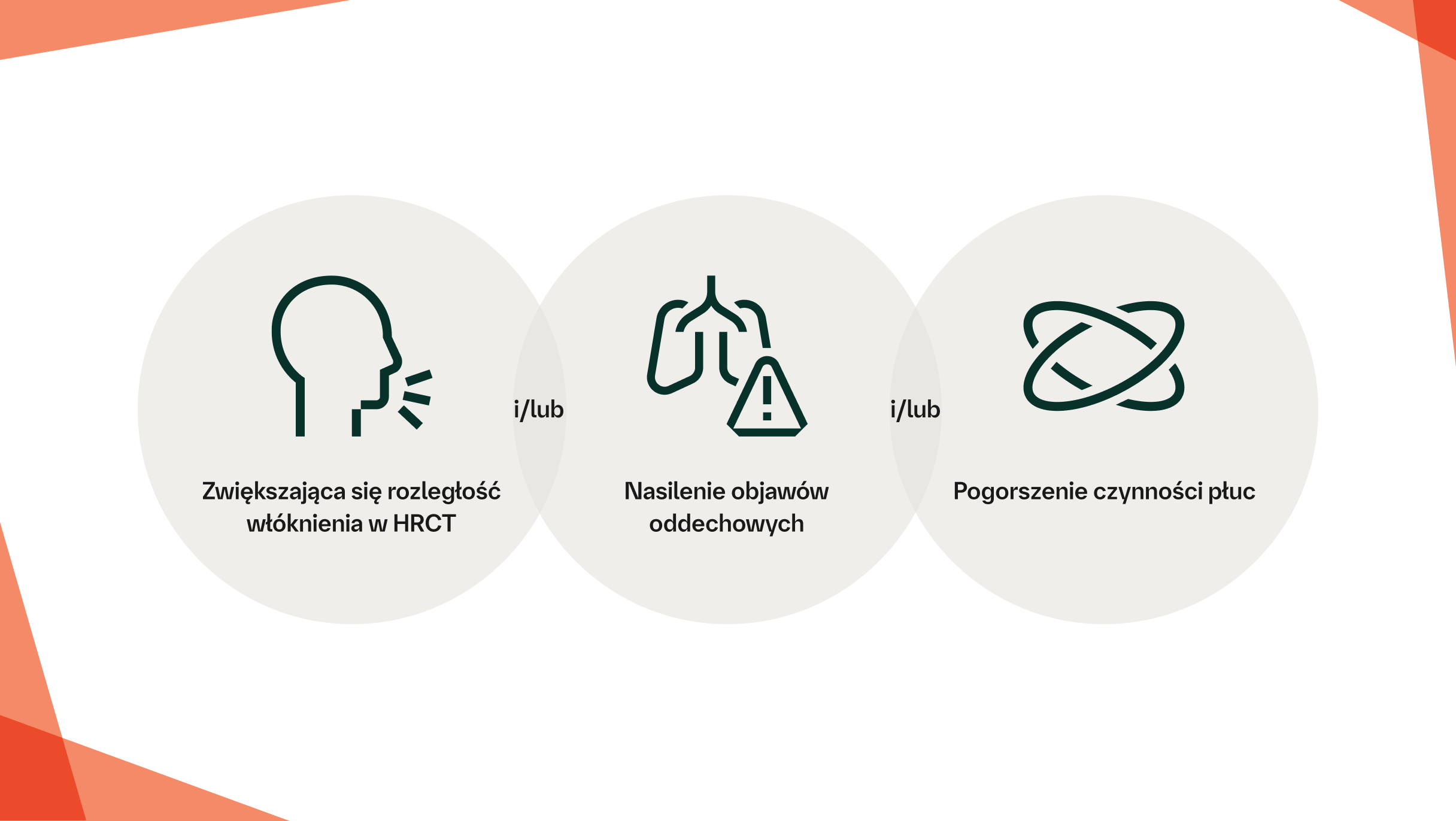 Fenotyp postępującego włóknienia definiuje się jako6–9