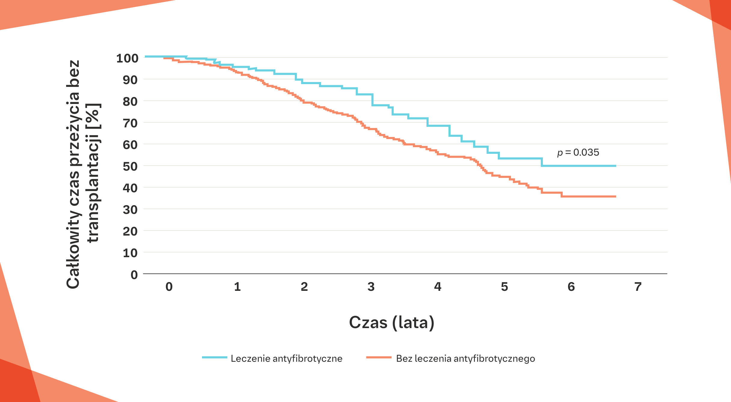Leczenie antyfibrotyczne