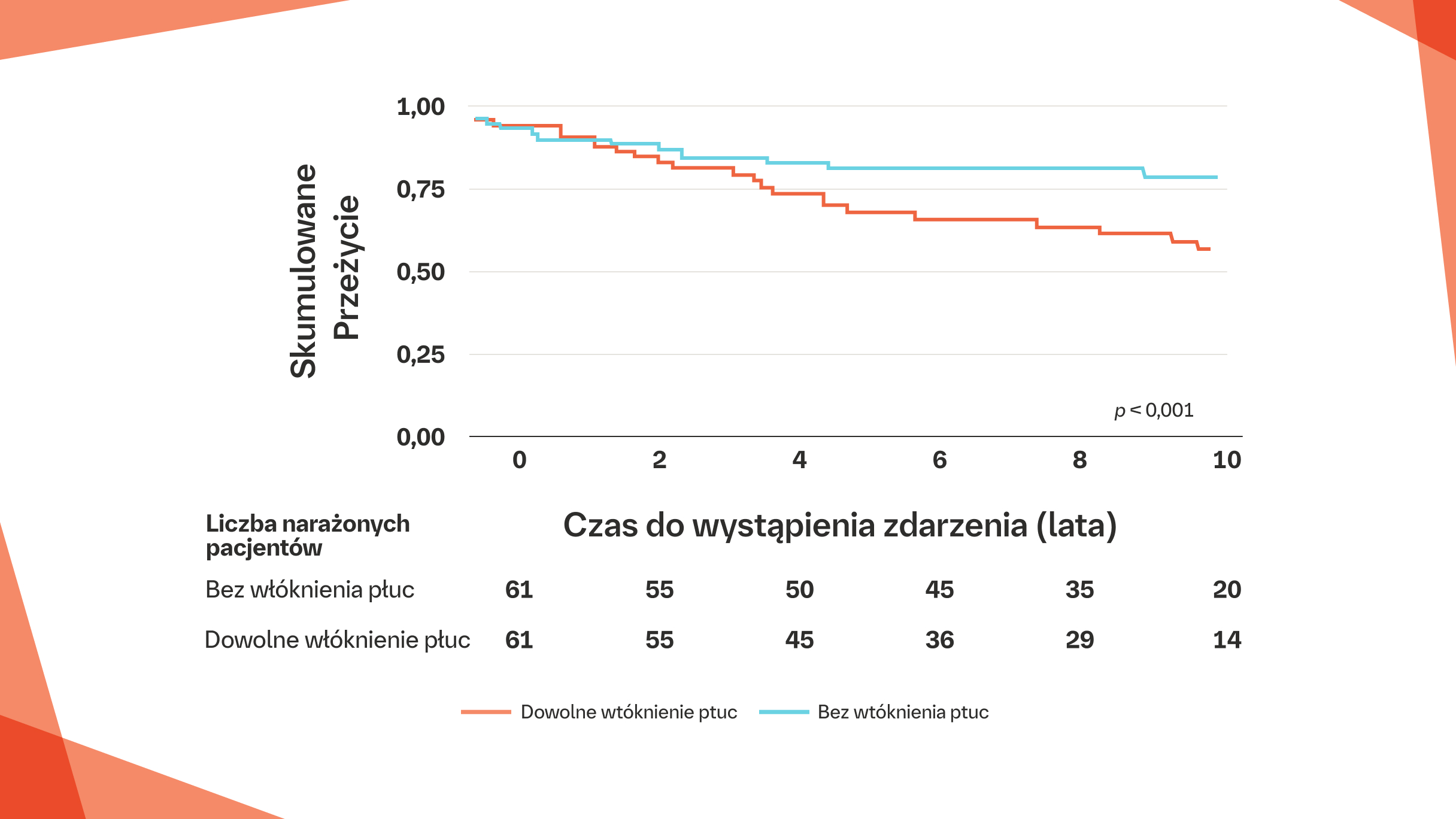 Increased mortality rates