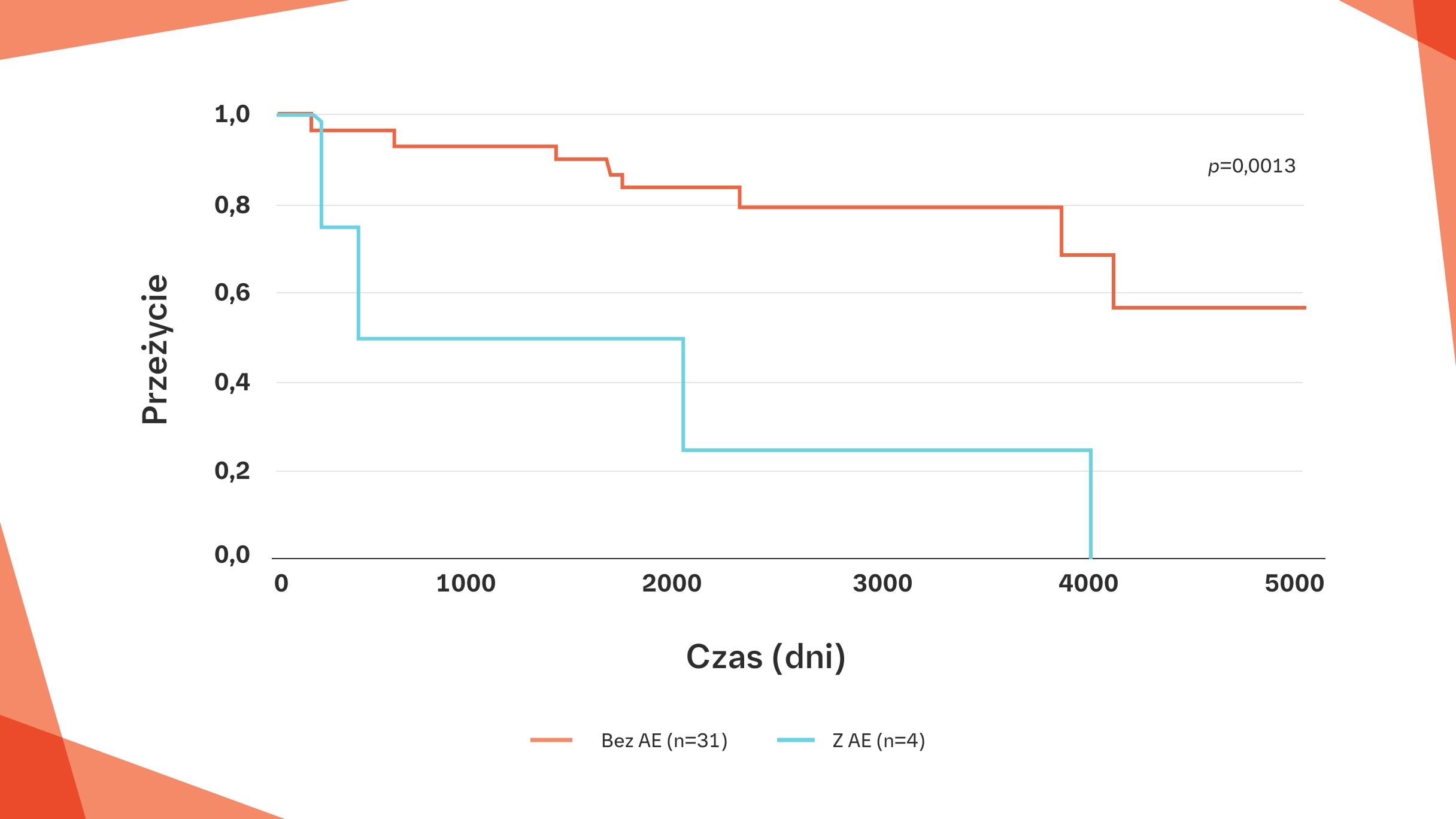 Krzywe przeżycia dla nagłego zaostrzenia ILD