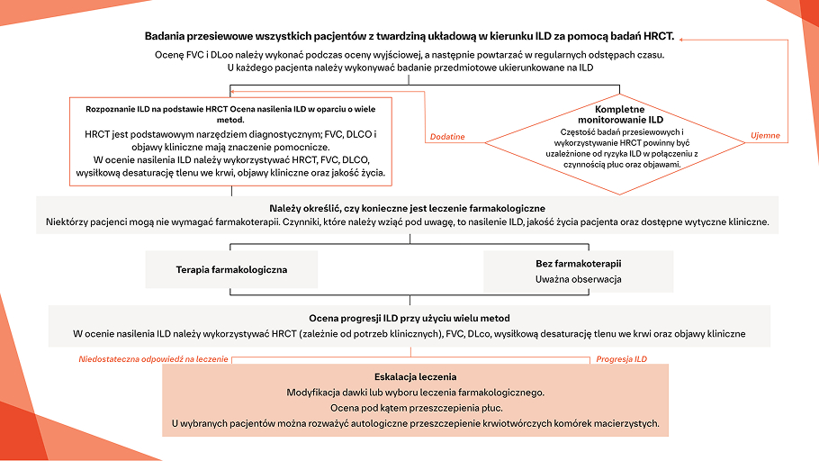 Management of SSc-ILD