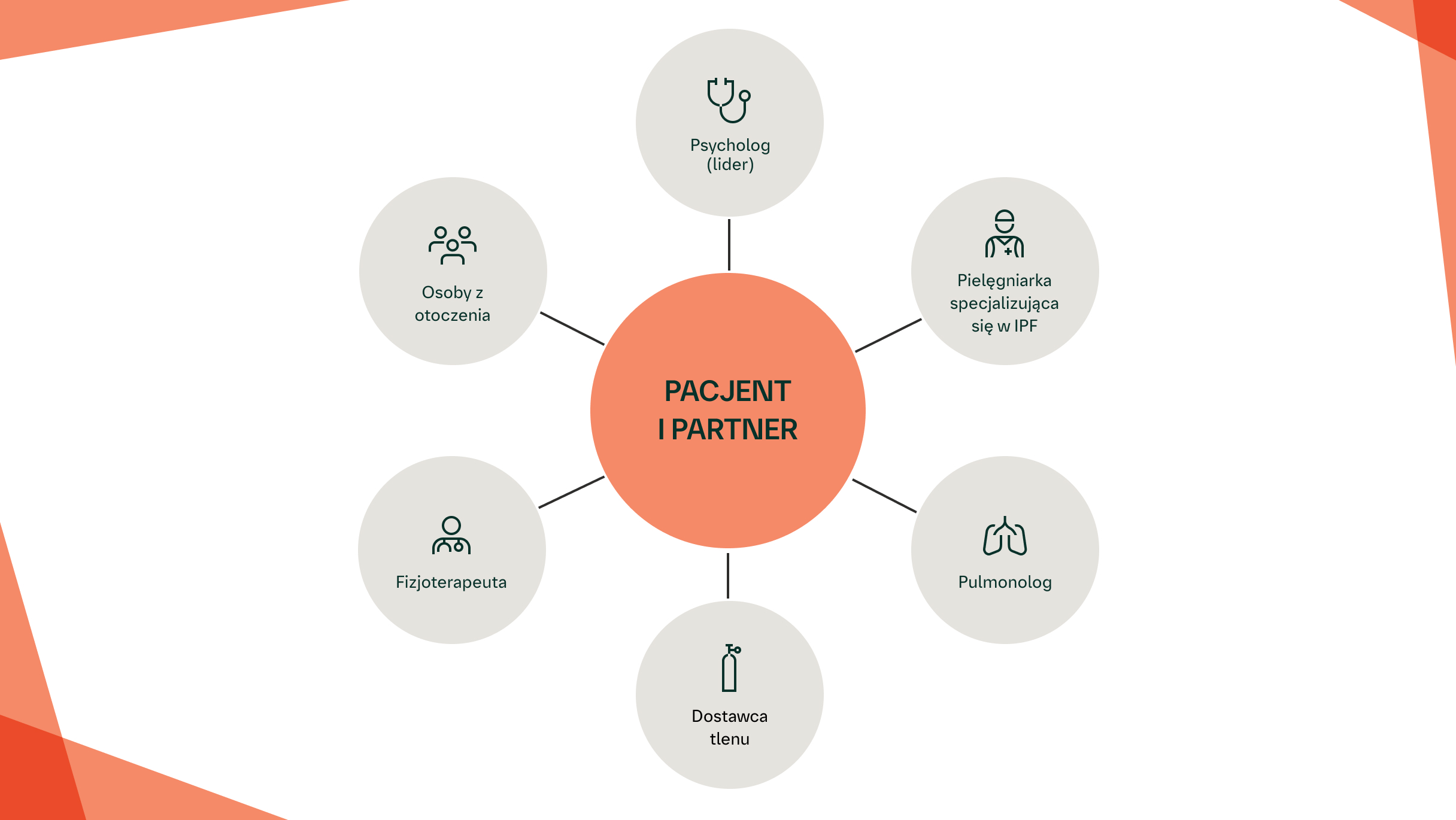 Wykazano, że program PPEPP, obejmujący angażowanie w niewielkich grupach, poprawia jakość życia pacjentów z IPF oraz ich partnerów2