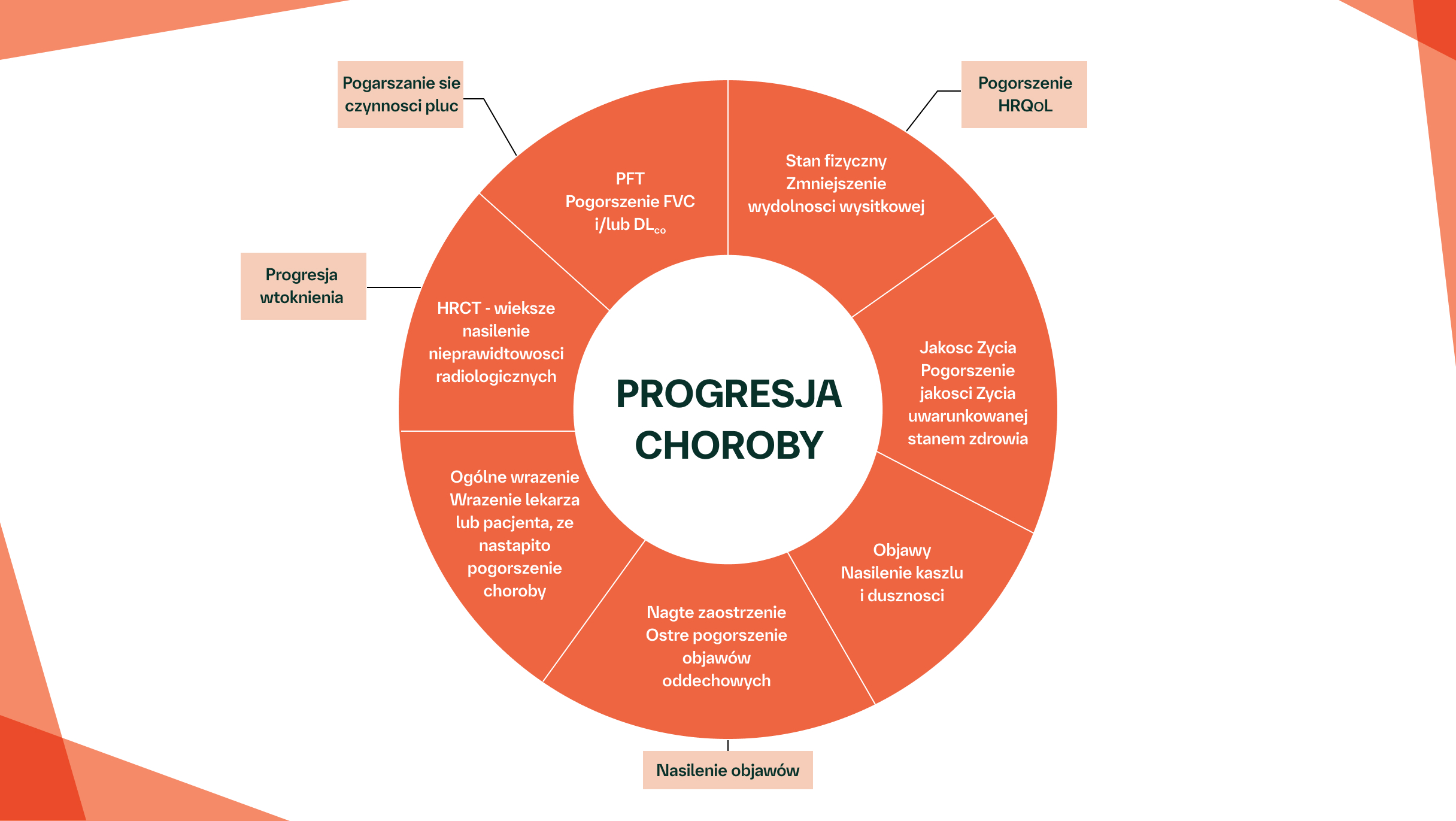 Progresja ILD