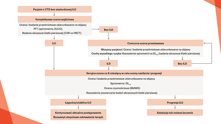 Progressive CTD-ILD
