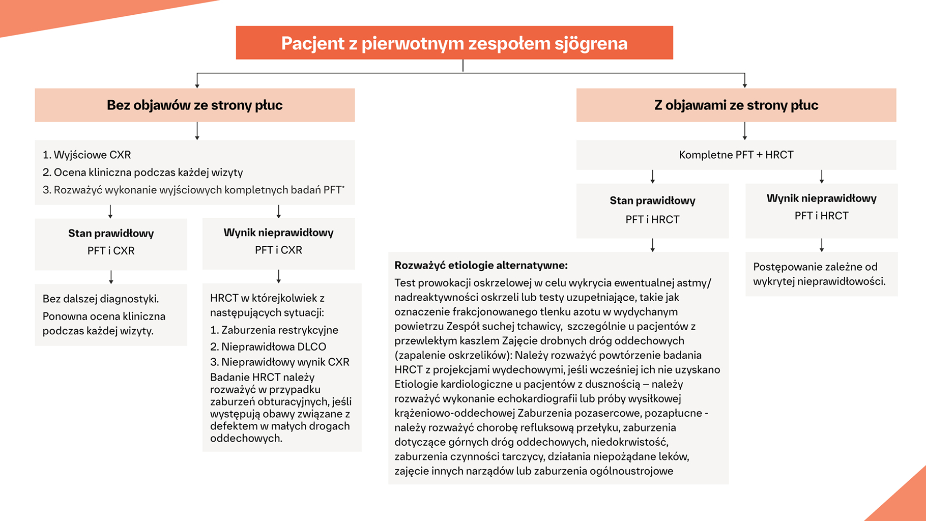 Rozpoznanie pSS‑ILD