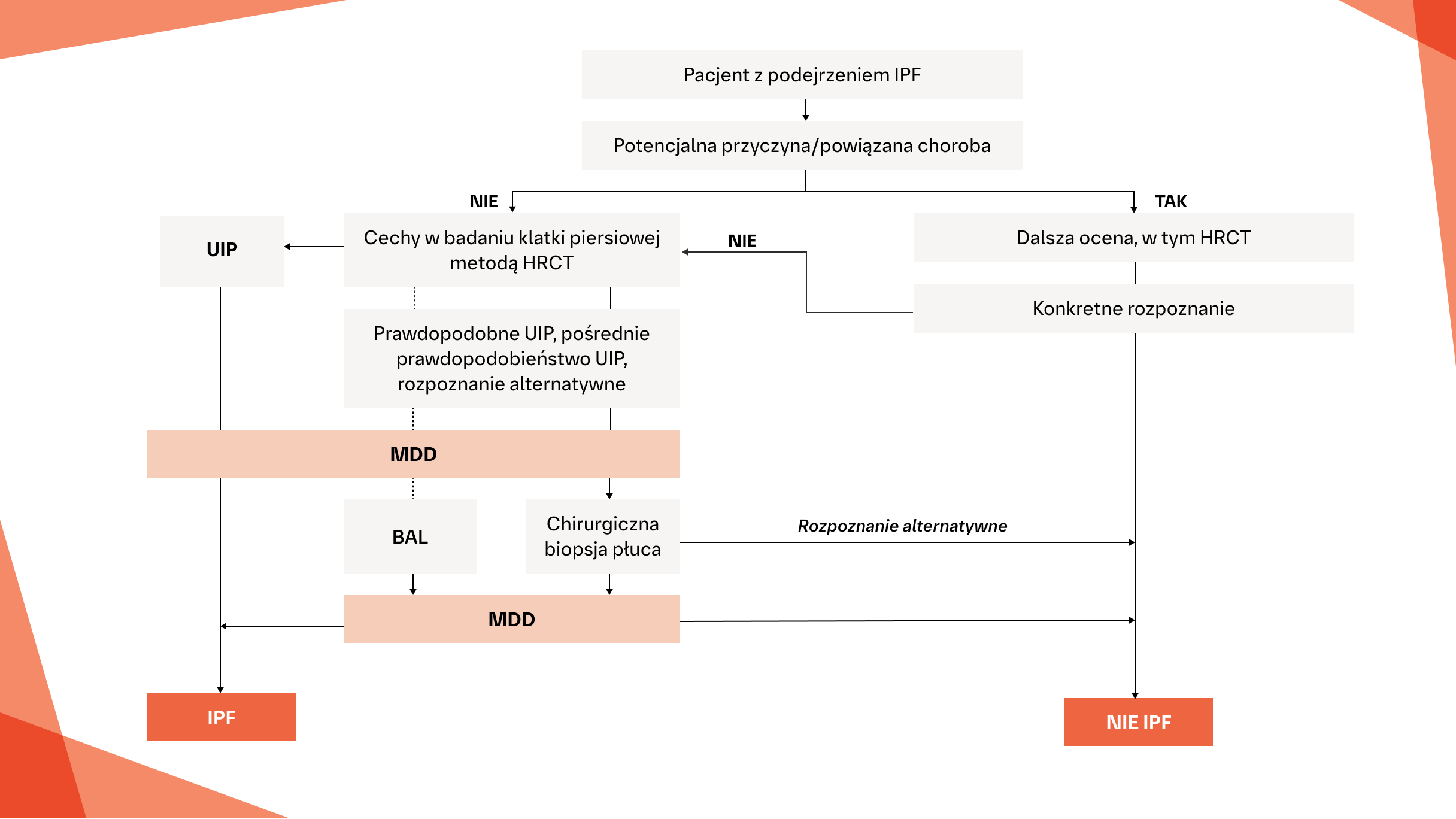 Algorytm diagnostyczny