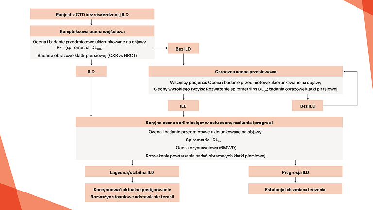 Progressive CTD-ILD
