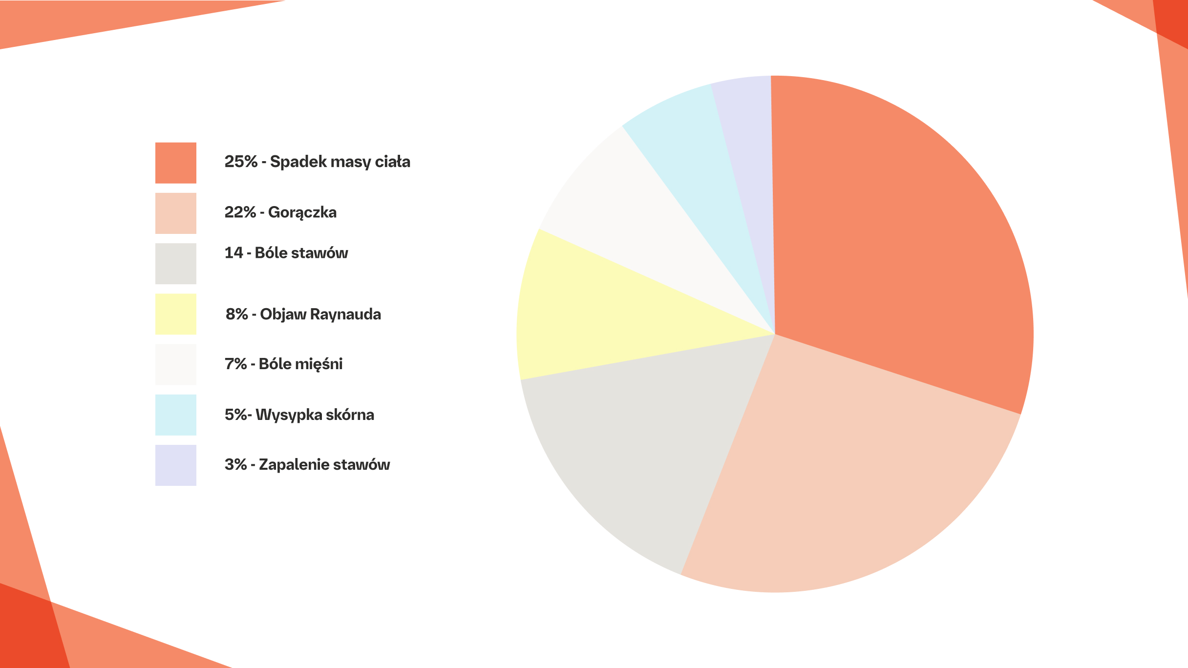 Objawy współistniejące