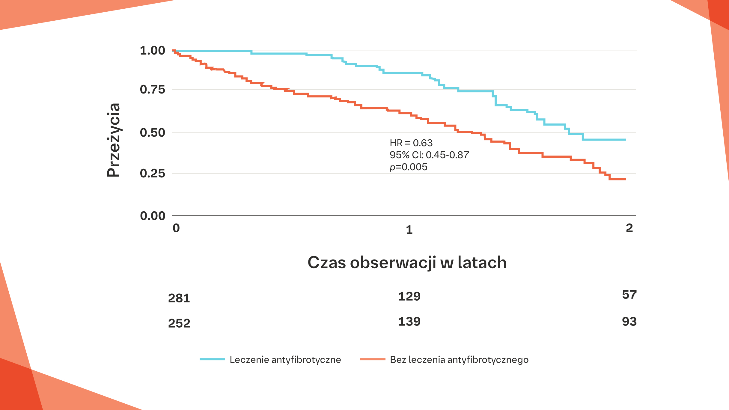 Leczenie antyfibrotyczne