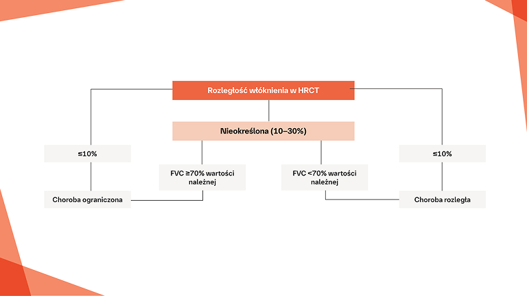 Diagnosis of SSc-ILD