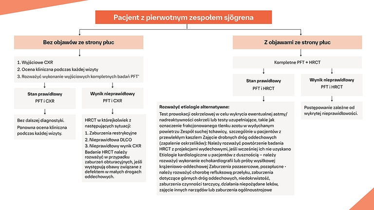 Rozpoznanie pSS‑ILD