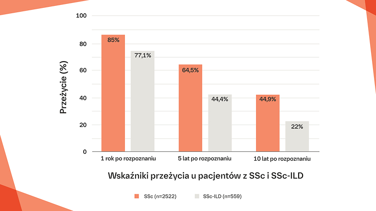 Impact of SSc-ILD
