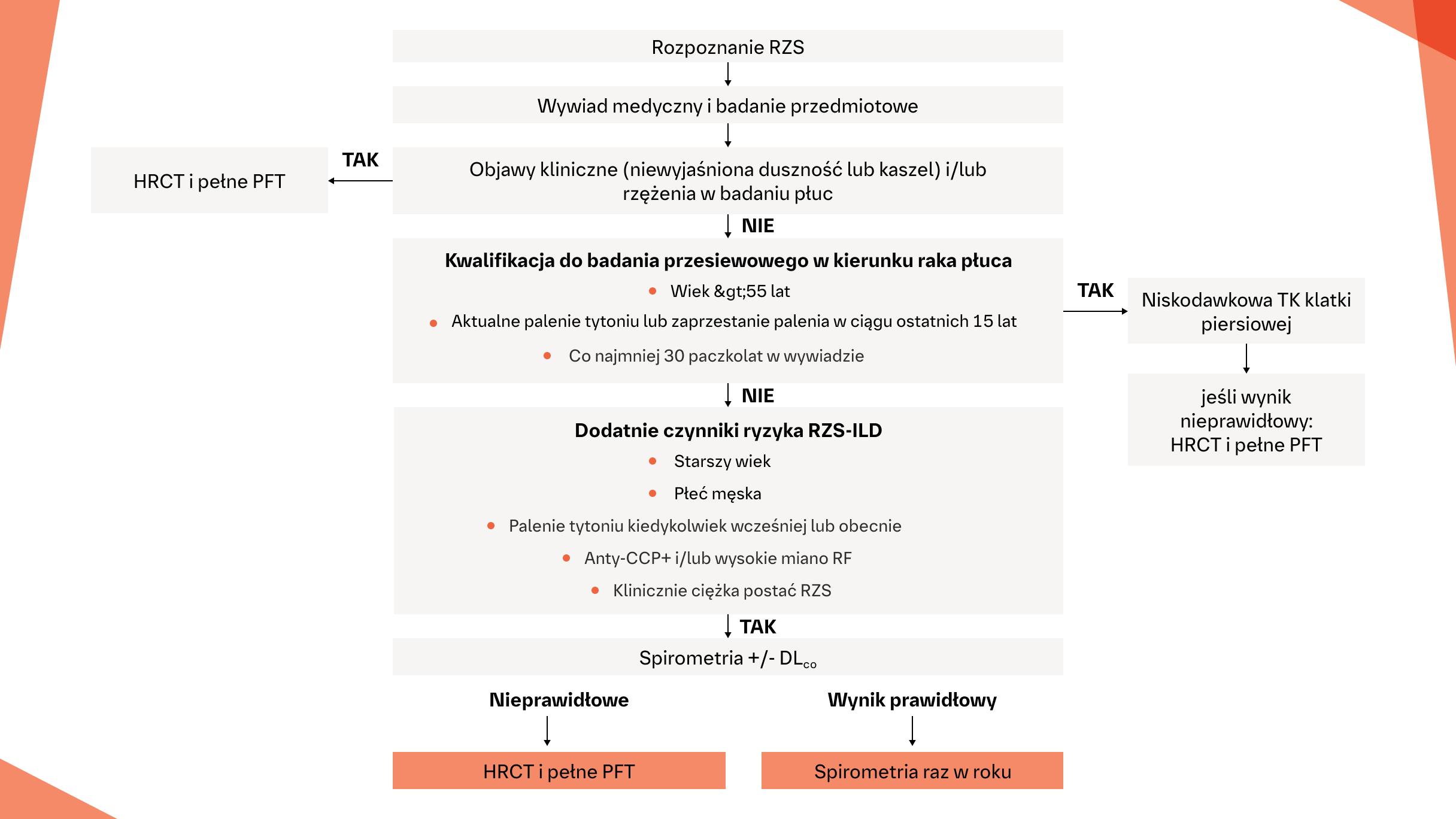 Sugerowany algorytm identyfikacji RZS‑ILD u pacjentów z RZS1
