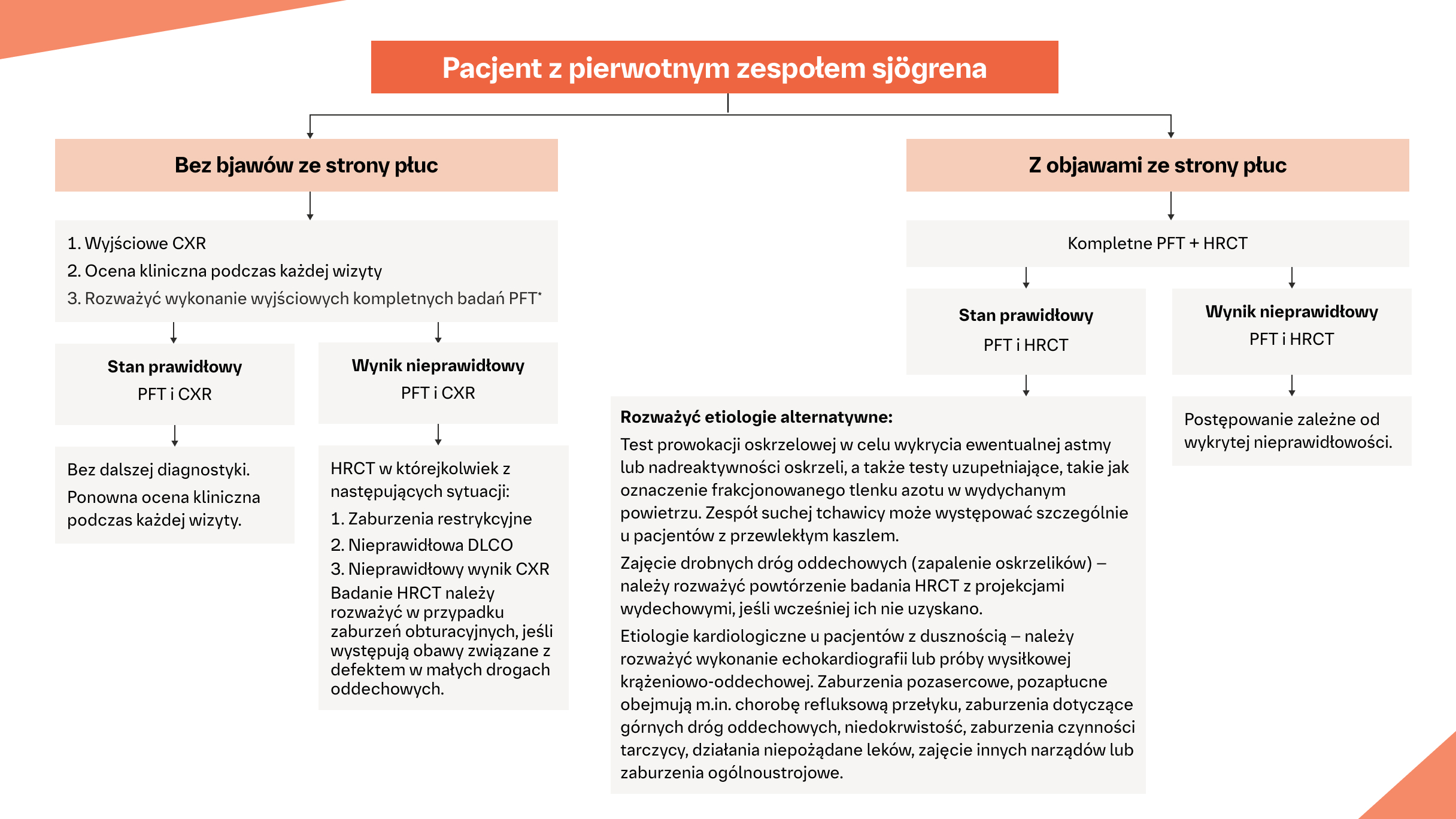 Sugerowany algorytm z wytycznych konsensusu dla oceny przesiewowej i identyfikacji ILD u pacjentów z pSS1