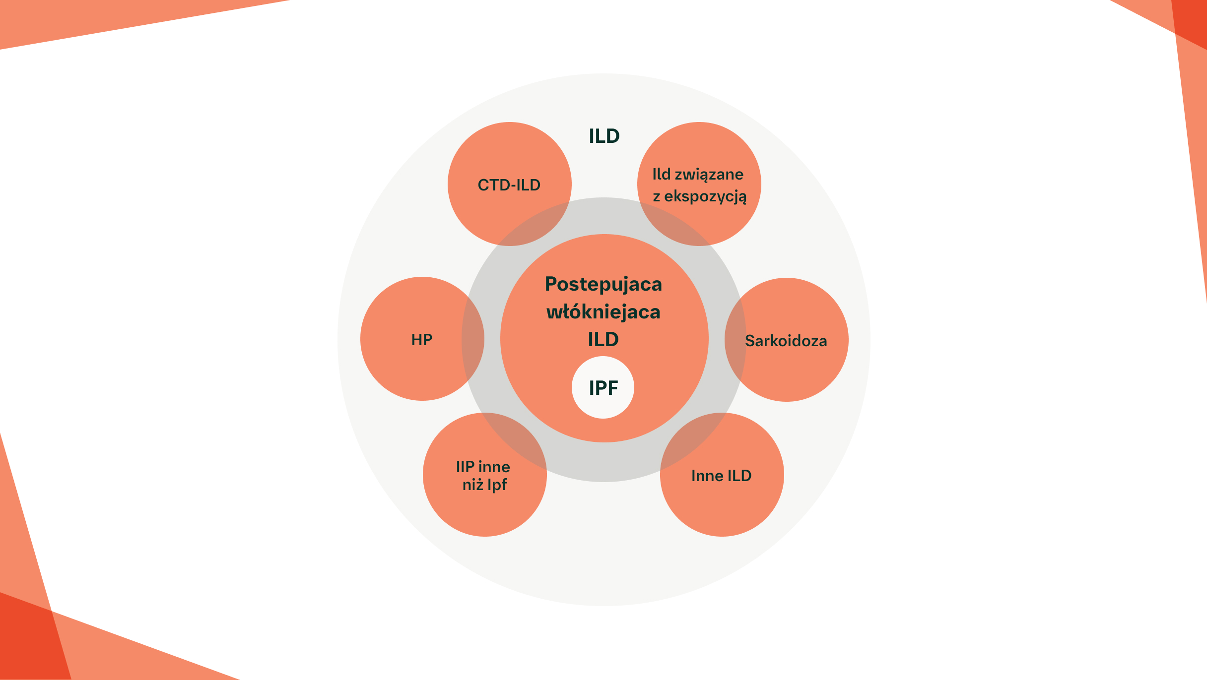 Typy ILD, które mogą być związane z fenotypem postępującego włóknienia