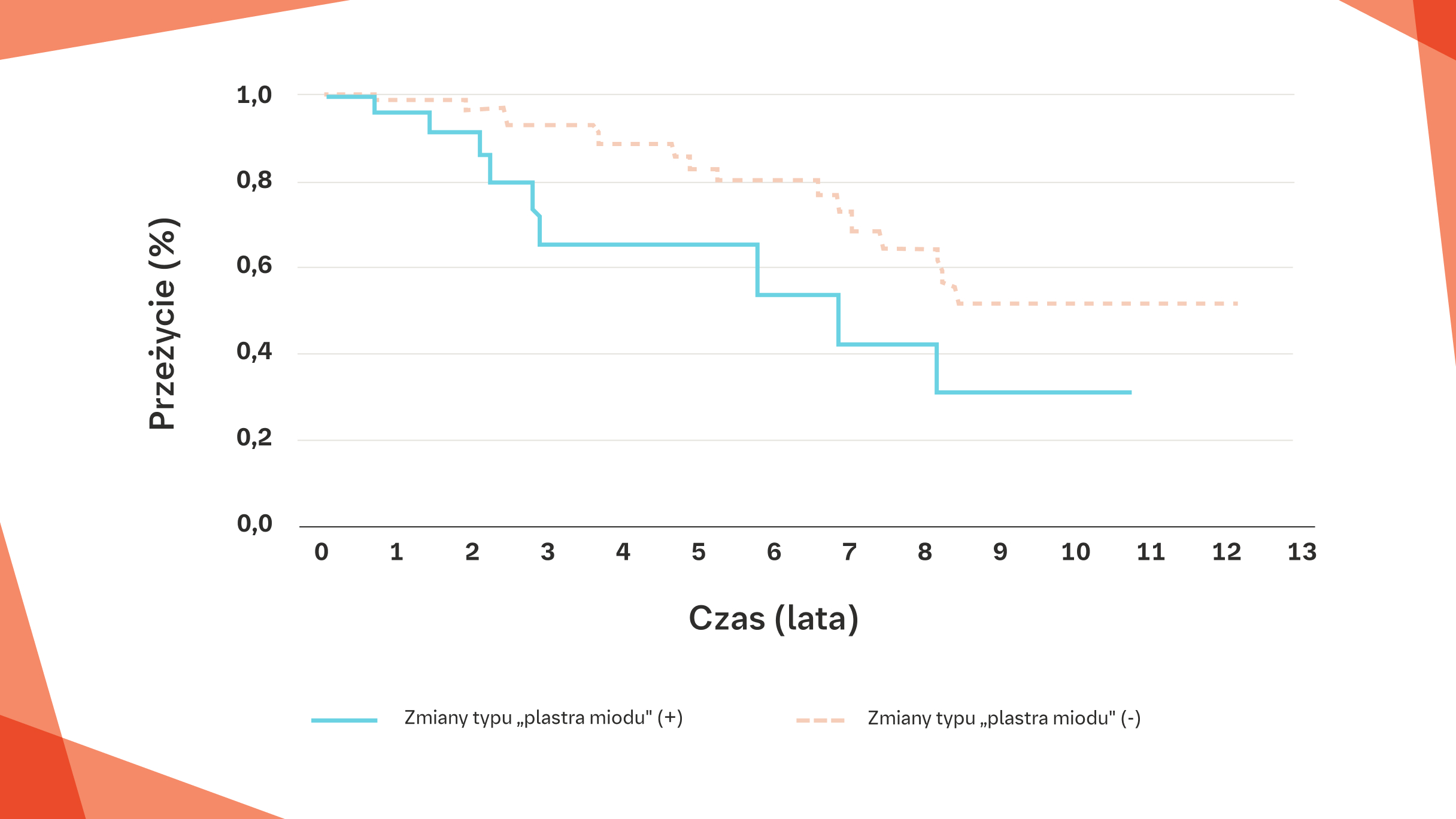 U pacjentów z RZS‑ILD z radiologicznymi zmianami typu „plastra miodu” przeżycie jest gorsze niż u pacjentów bez takich zmian (p=0,024)