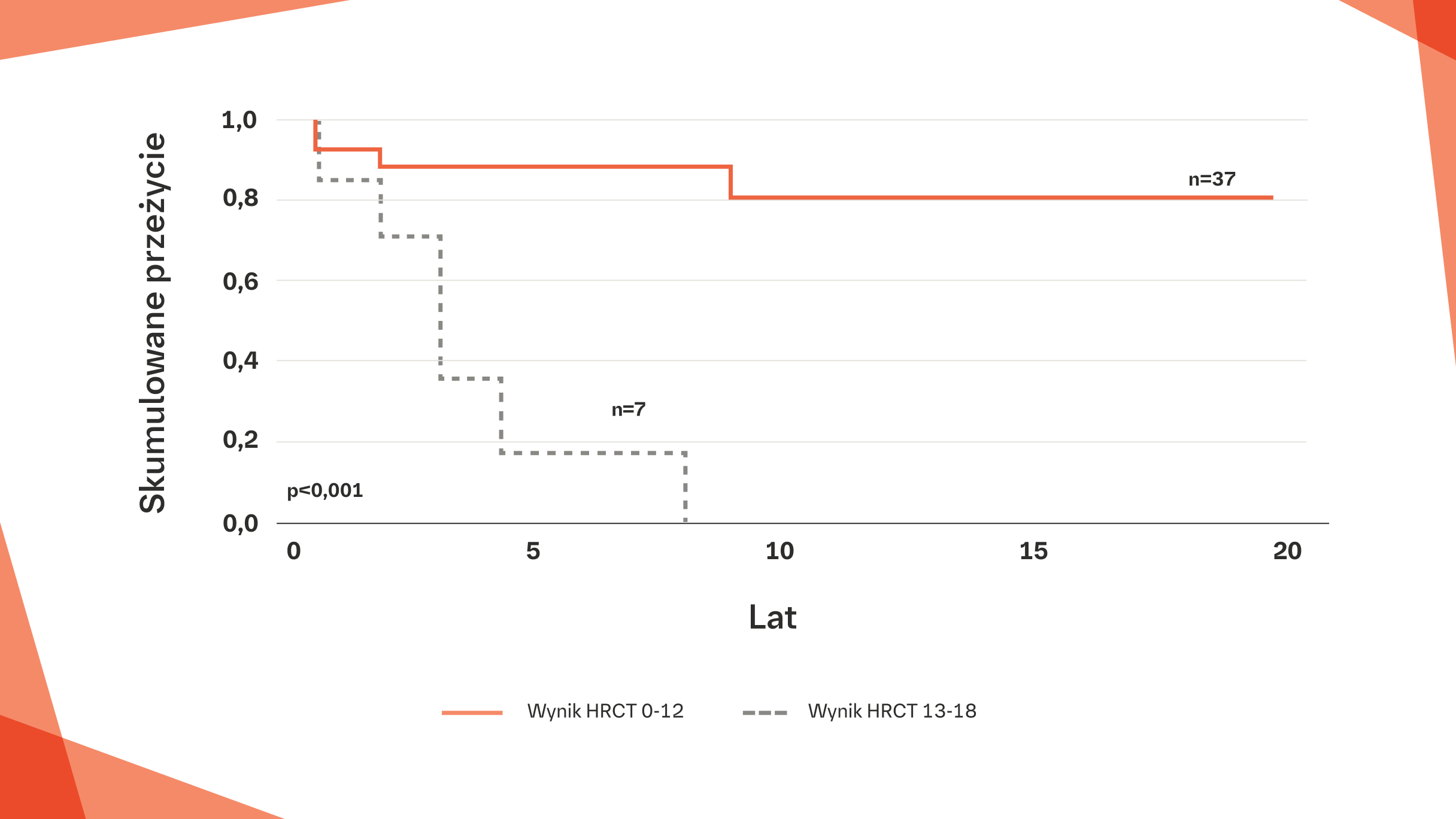 U pacjentów z pSS i ciężkim zajęciem płuc