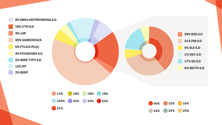 Włókniejąca ILD – poważne zagrożenie Włóknienie