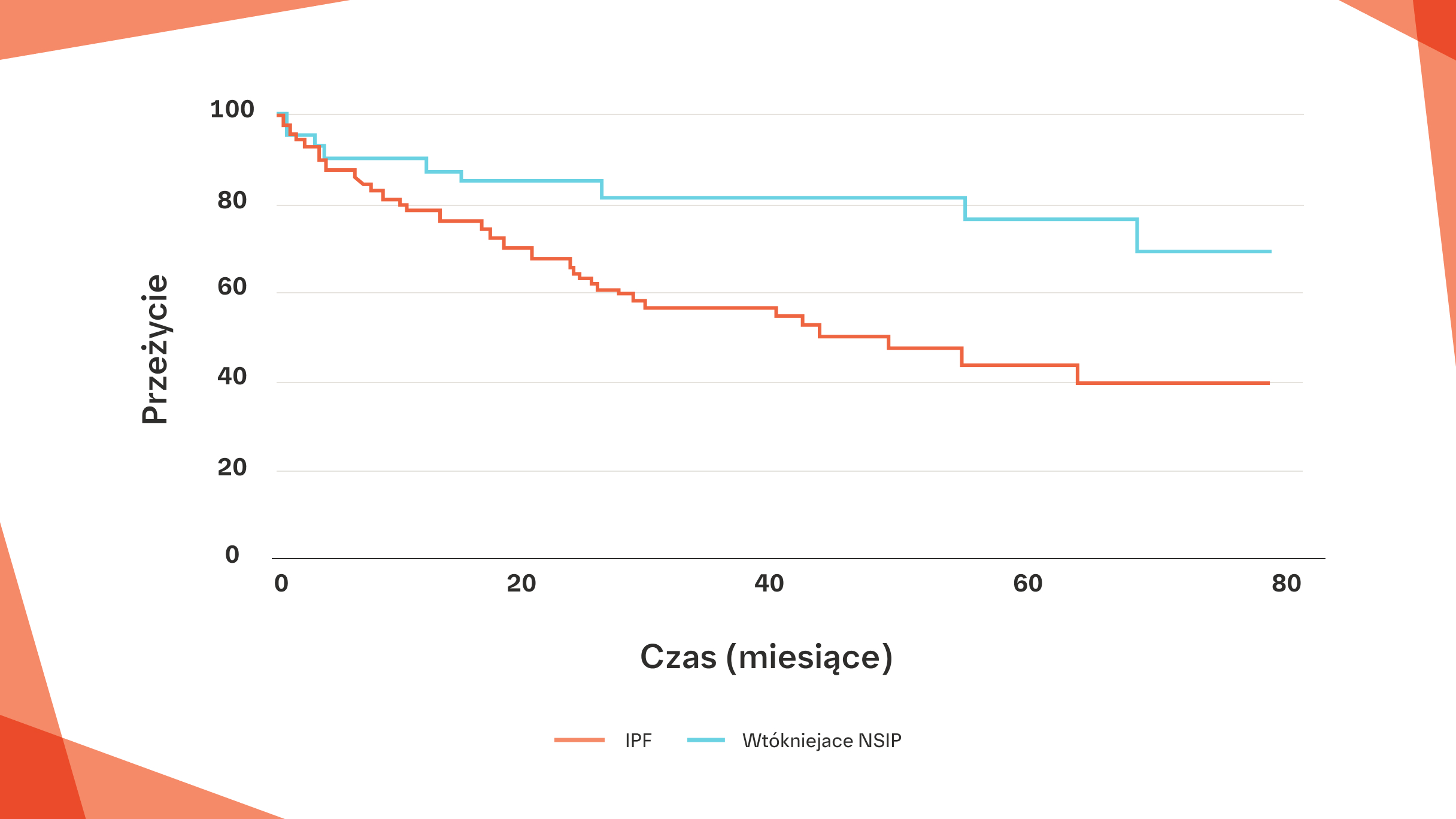 Wskaźnik przeżycia