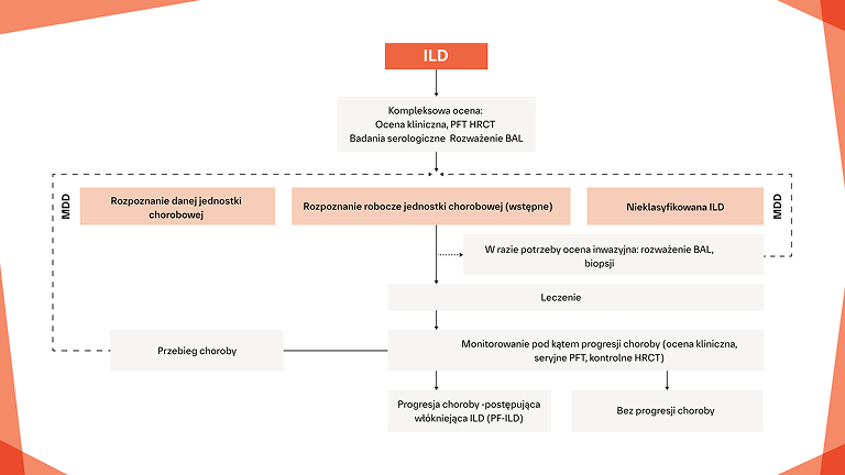 The first step to slowing progressive CTD-ILDs is identification of ILD
