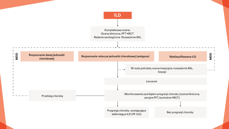 The first step to slowing progressive CTD-ILDs is identification of ILD