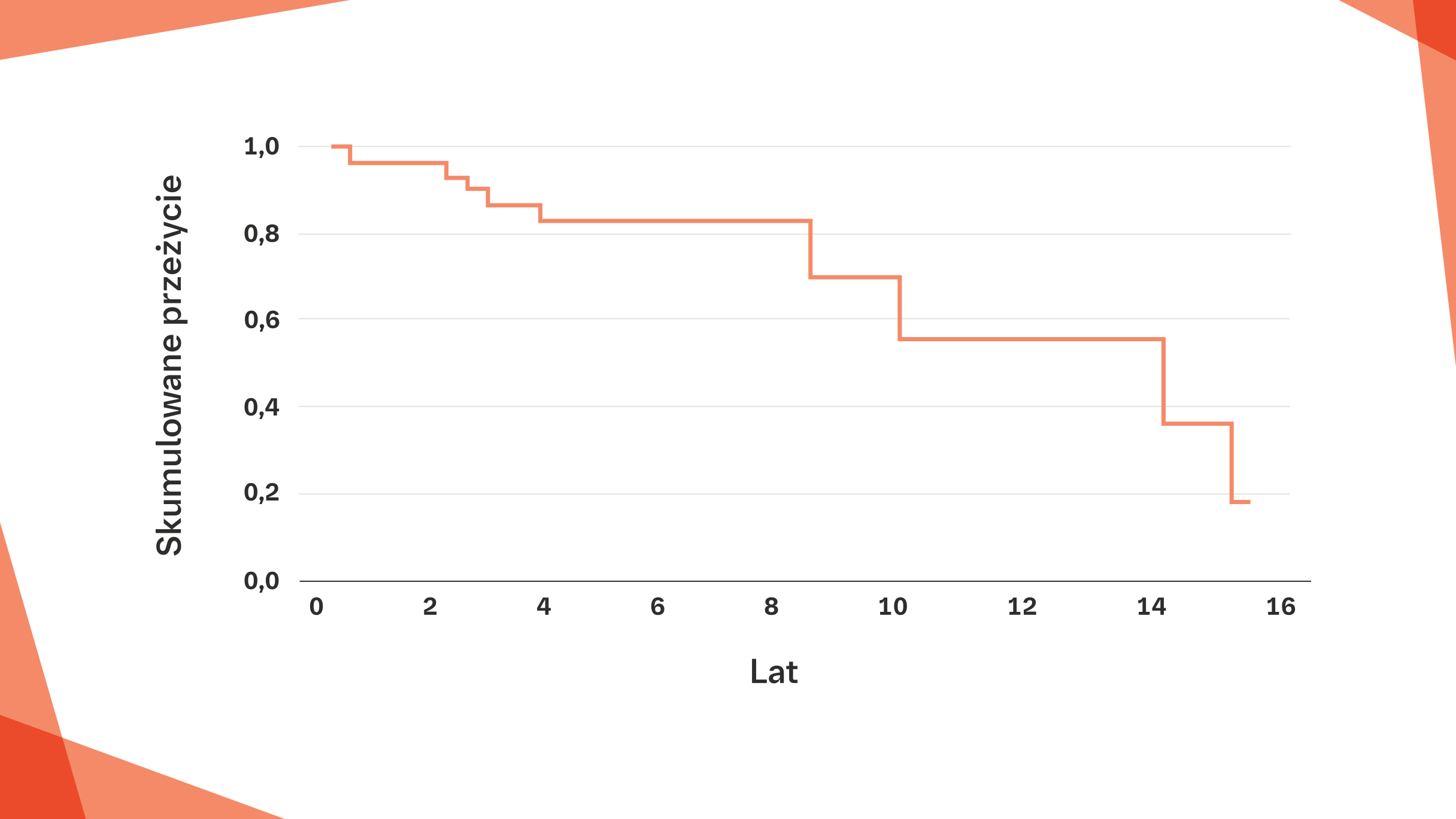 Wskaźnik przeżycia 5‑letniego u wszystkich pacjentów z pSS‑ILD wynosił 84%2
