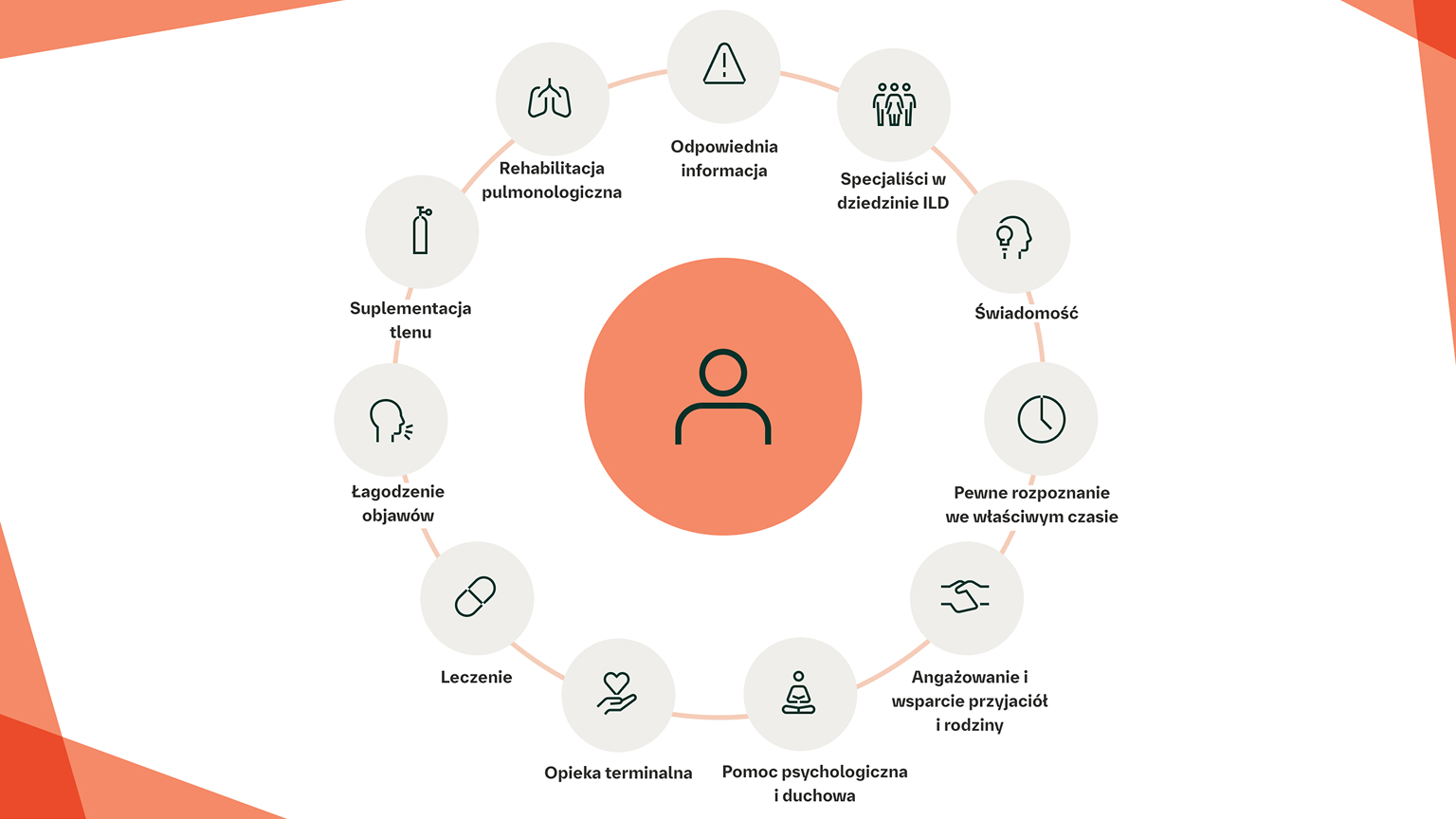 Zapewnienie opieki paliatywnejwspomagającej