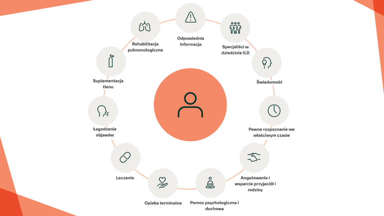 Zapewnienie opieki paliatywnejwspomagającej