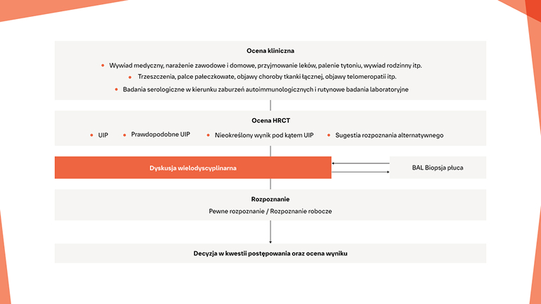 Zespoły wielodyscyplinarne
