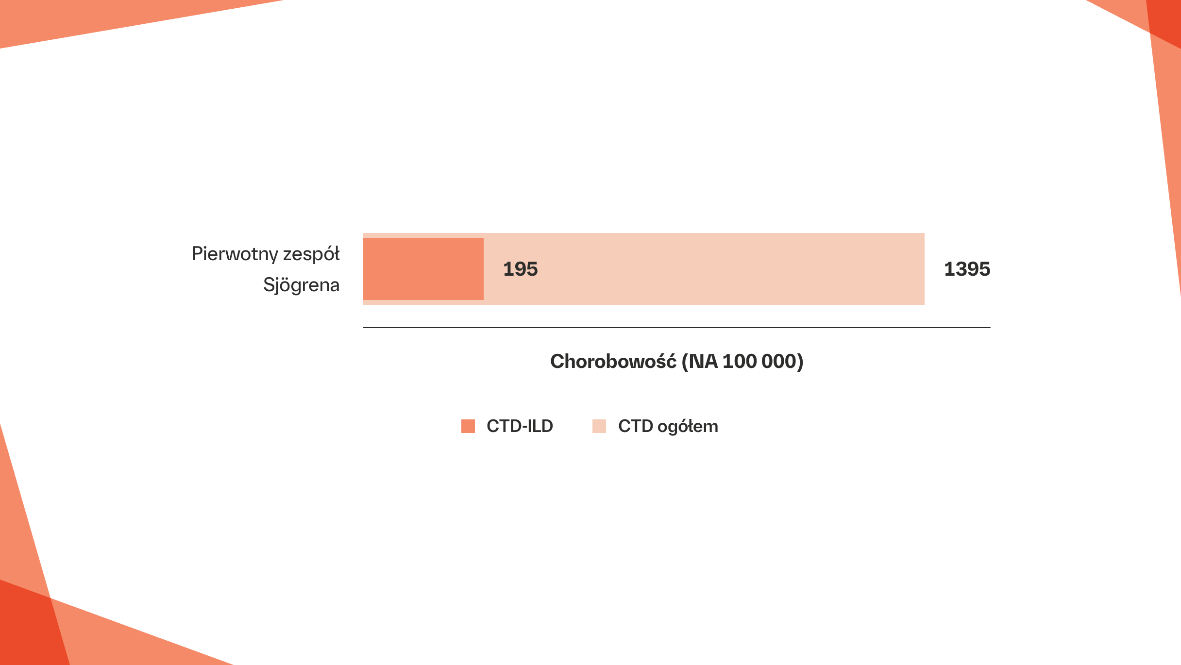 RZS występuje u około 0,5%–1% ogólnoświatowej populacji,6–8 a ILD rozwija się u 10%–30% wszystkich pacjentów z RZS1–5
