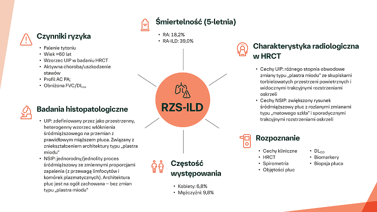Diagnostyka RZS‑ILD