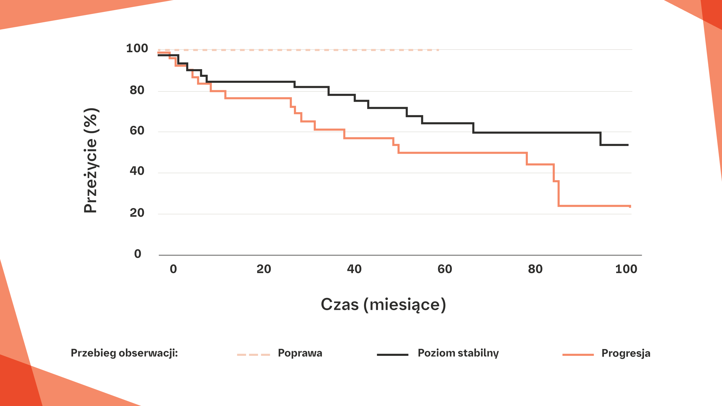 Spadek FVC o 10% i/lub spadek DLCO o >15% są związane z krótszym czasem przeżycia u pacjentów z RZS‑ILD z wzorcem UIP w badaniu HRCT