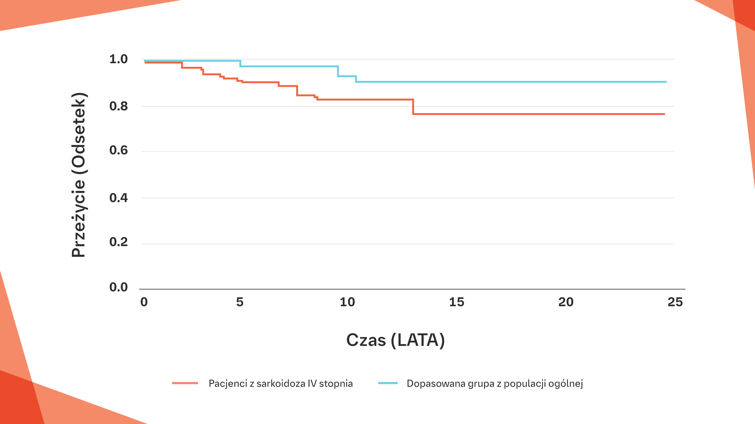 Pacjenci z sarkoidozą IV stopnia