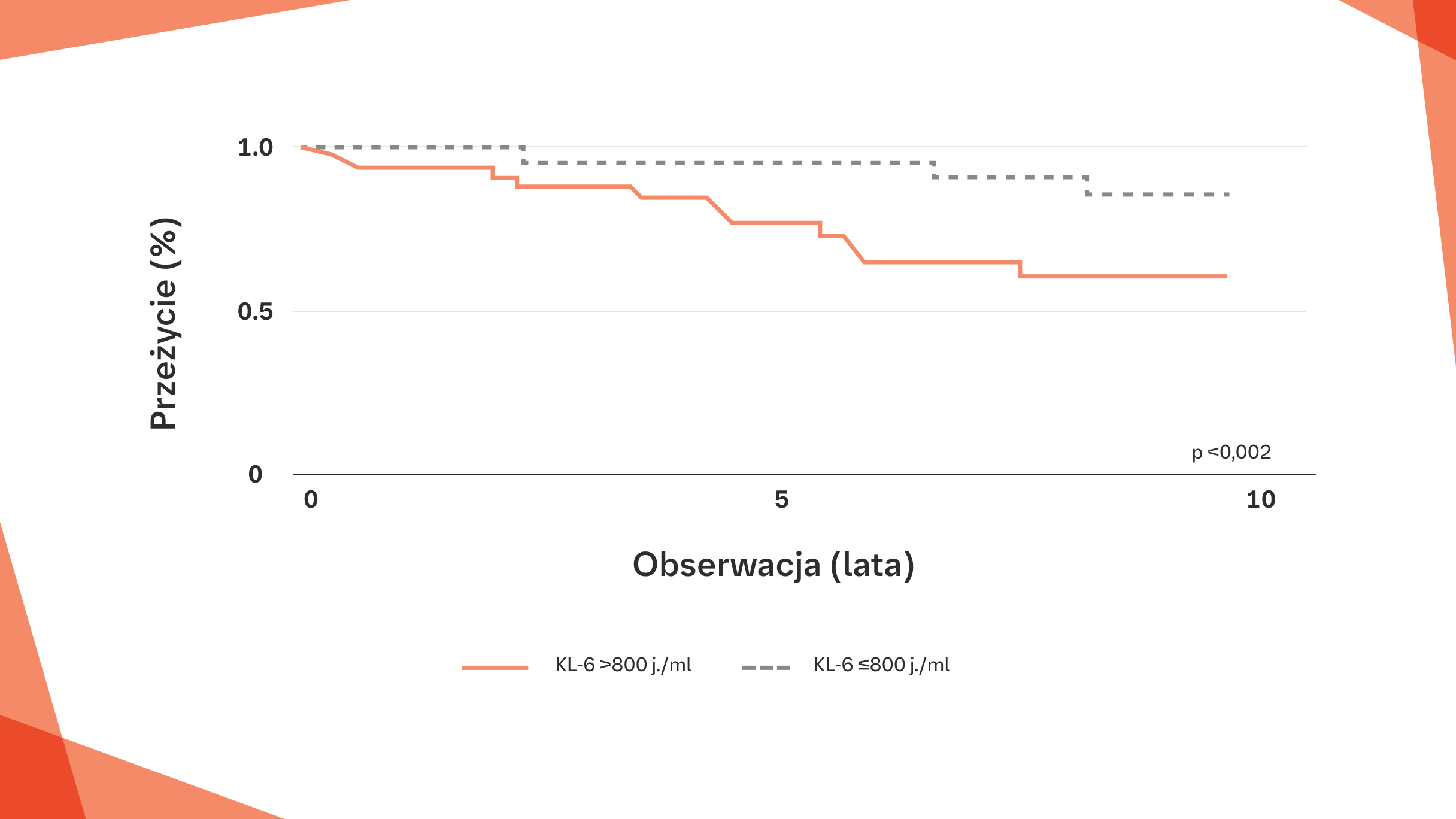 Podwyższony poziom KL-6 w surowicy (>800 j./ml) niemal trzykrotnie zwiększa ryzyko zgonu u pacjentów z pSS-ILD