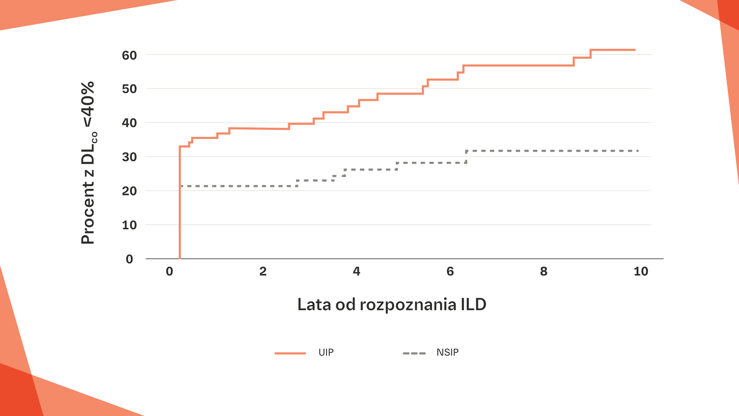Odsetek pacjentów, u których nastąpiła progresja do DLCO <40% wartości należnej w zależności od czasu, jaki upłynął od rozpoznania ILD11