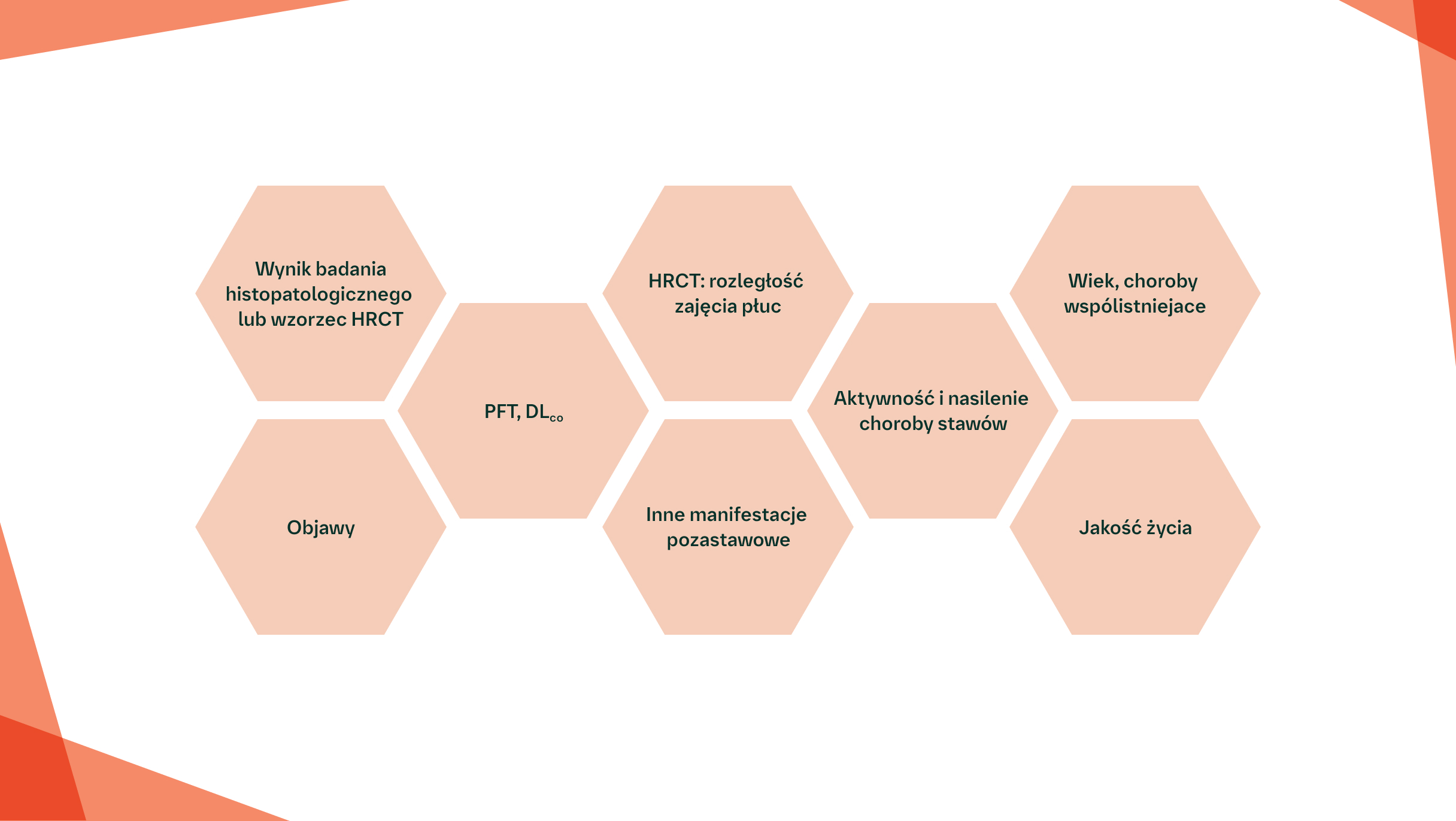Proponowane ramy dla wielodyscyplinarnej oceny w RZS‑ILD1