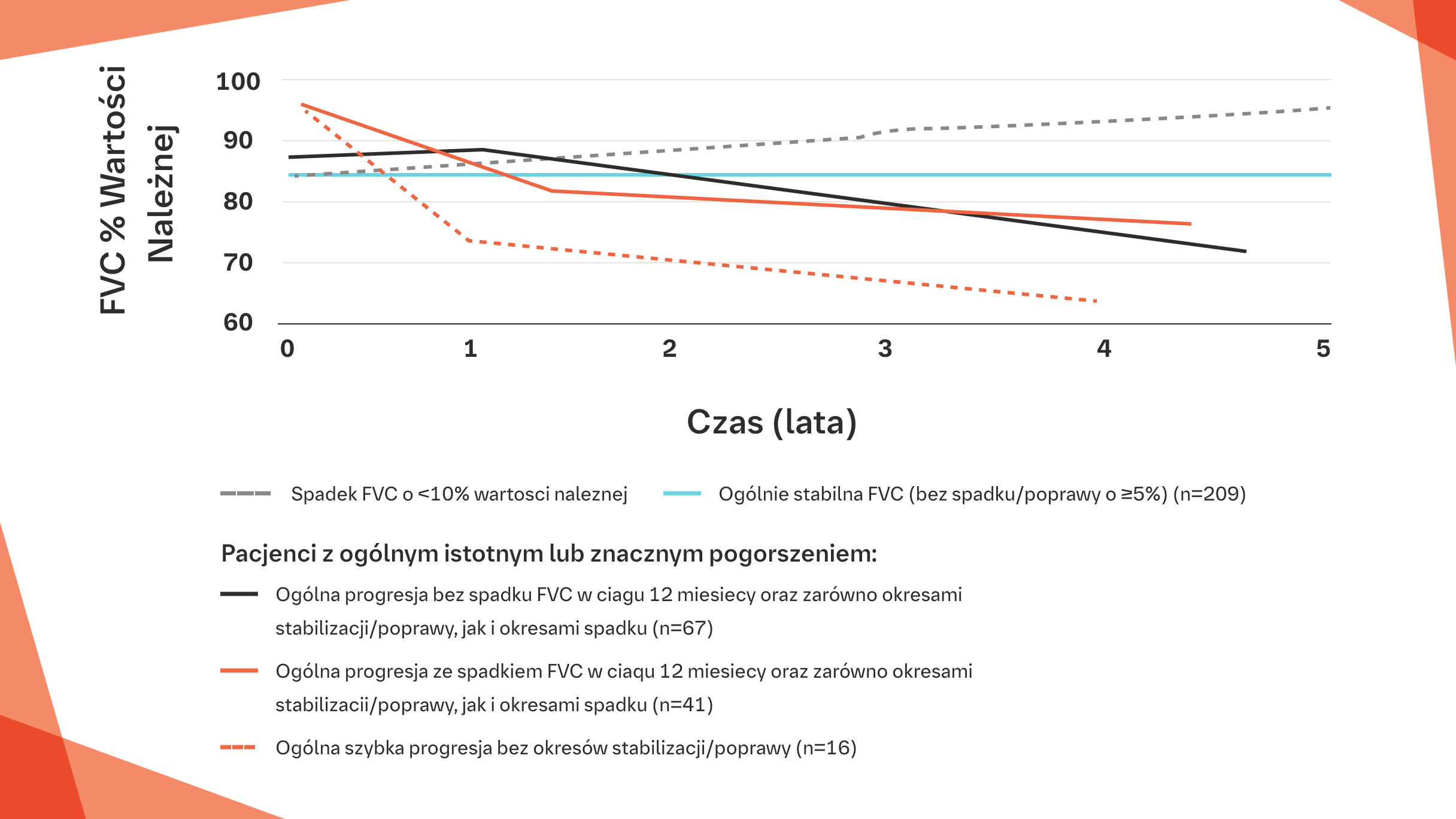 SSc‑ILD wykazuje wysoce zmienny wzorzec progresji w okresie 5 lat