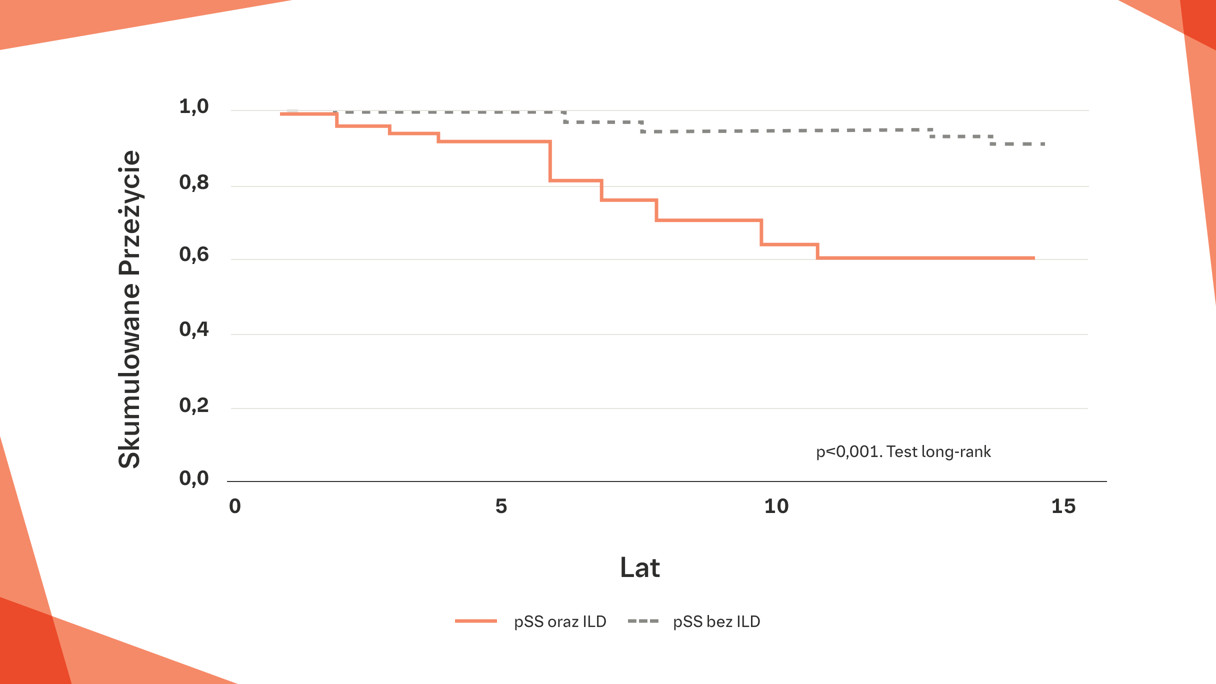 u pacjentów z pss oraz ild ryzyko zgonu jest 4‑krotnie wyższe w porównaniu z pacjentami bez ild
