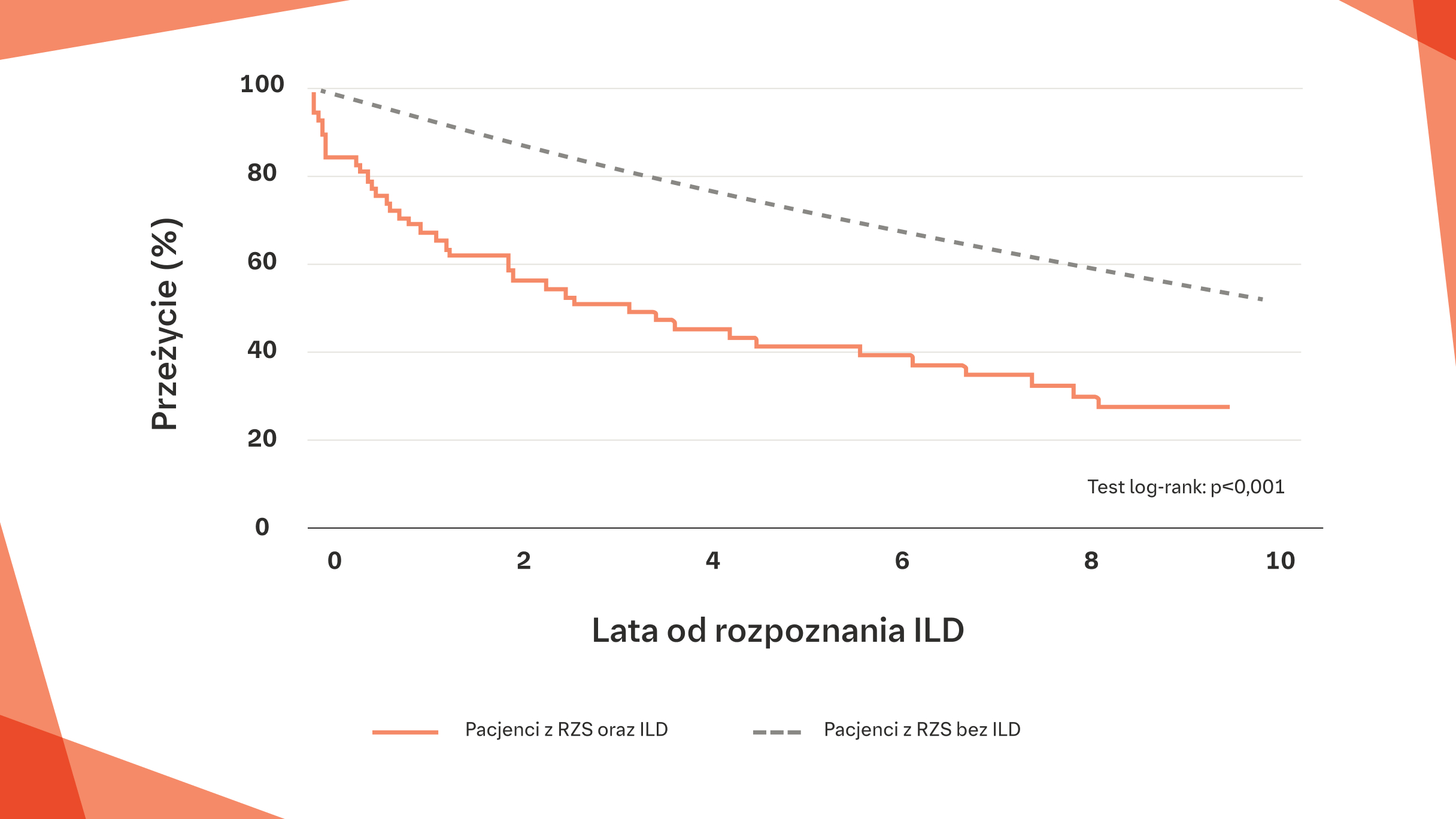 u pacjentów z rzs, ild trzykrotnie zwiększa ryzyko zgonu