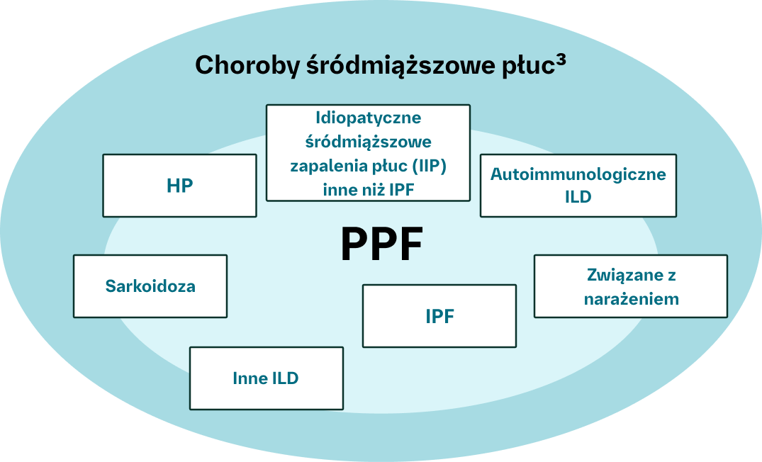 Choroby śródmiąższowe płuc