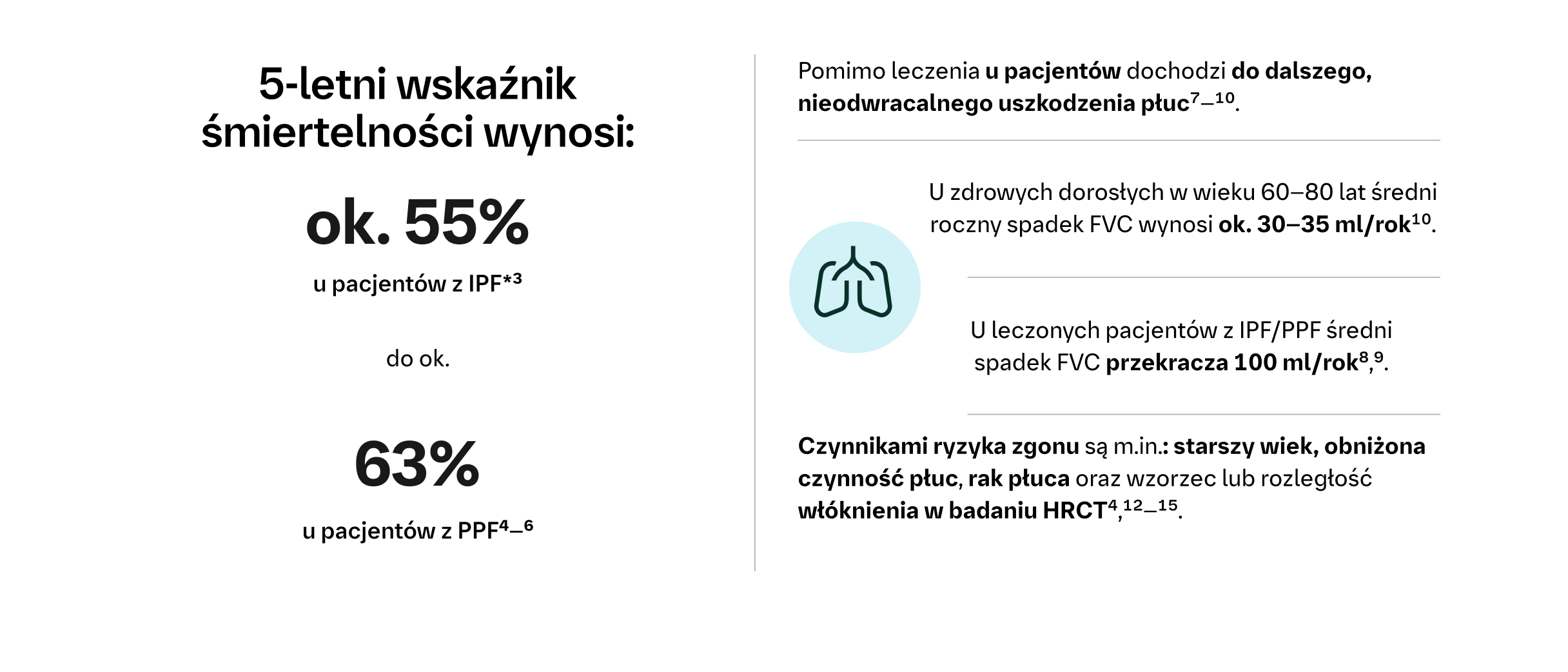 IPF i PPF są chorobami o wysokiej śmiertelności