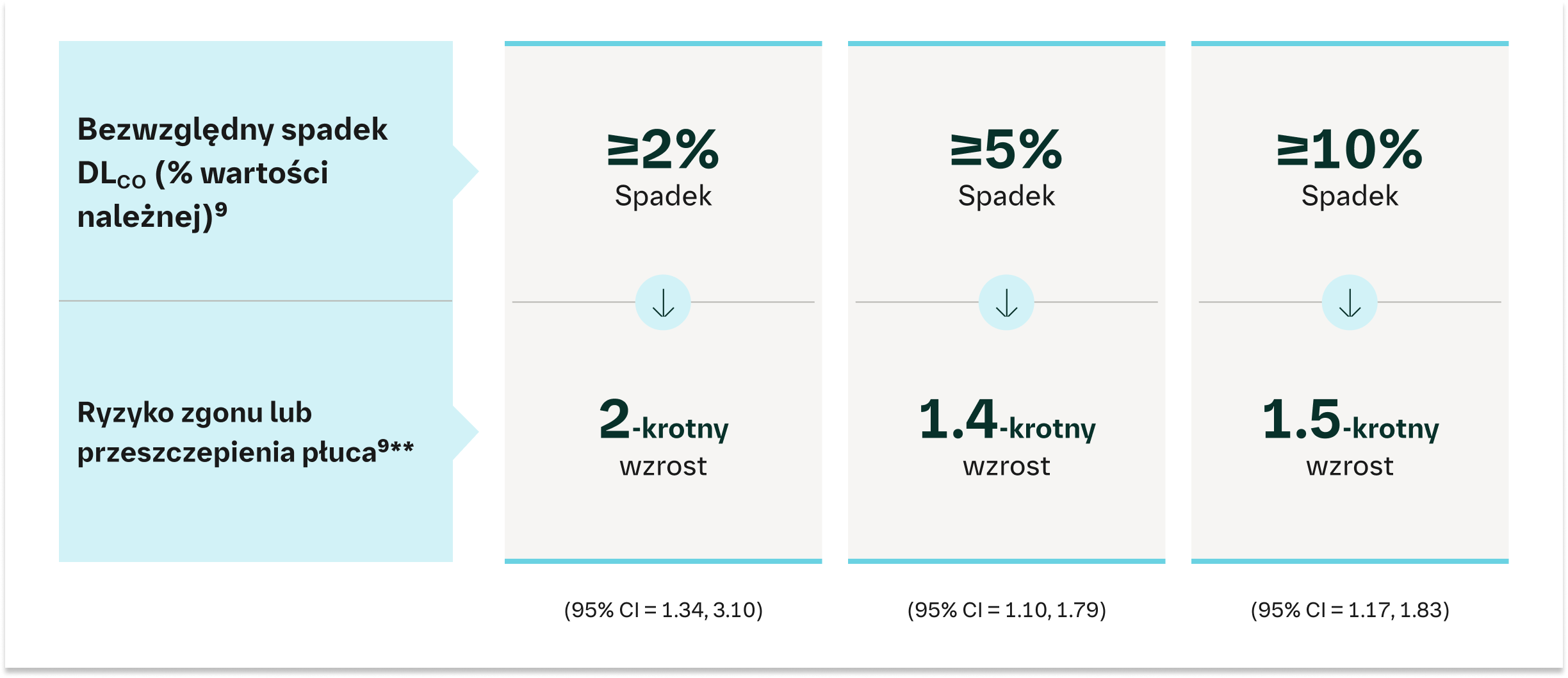 Spadek DLco wiąże się z niekorzystnym rokowaniem
